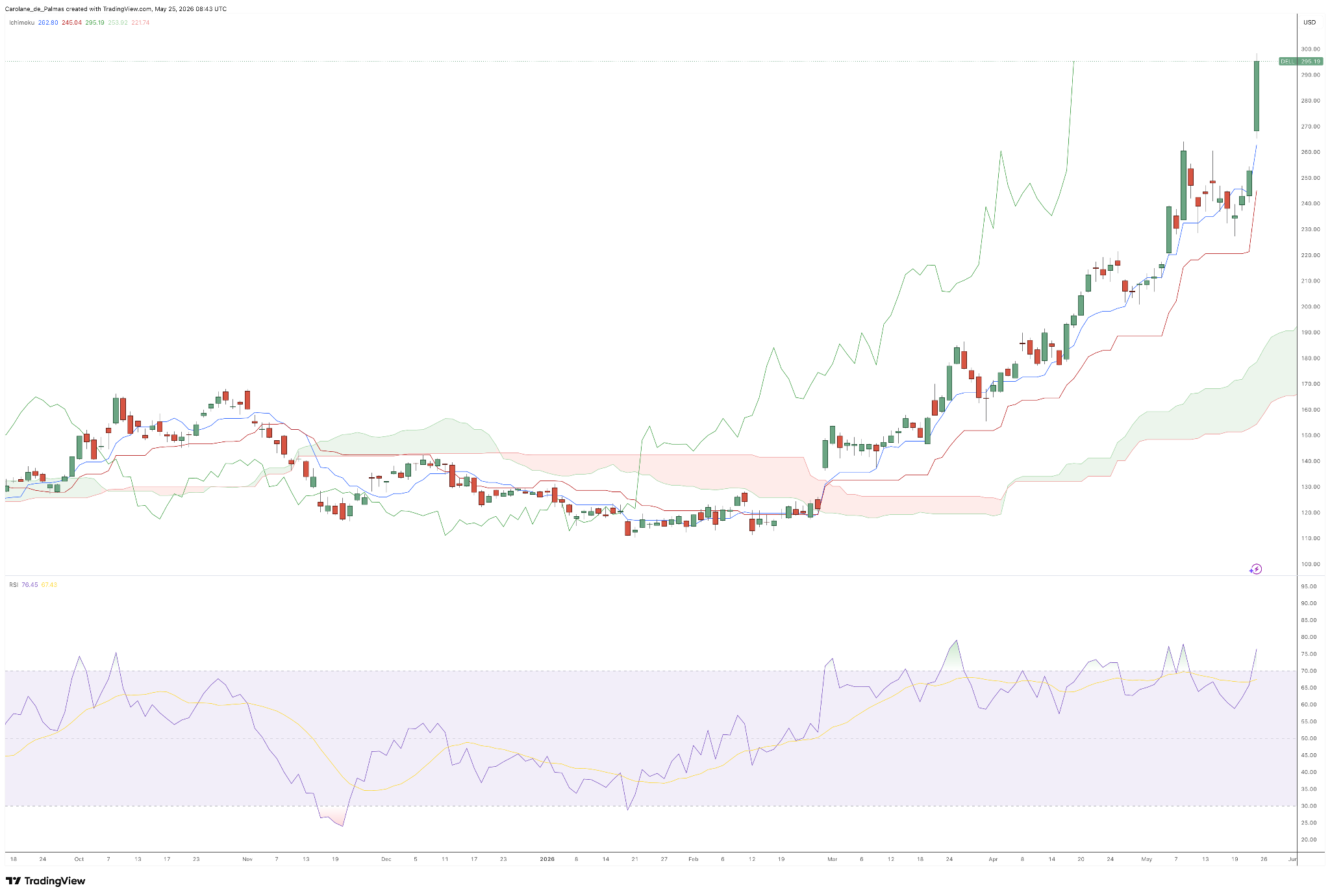 Dell Technologies Daily Chart - Source: TradingView