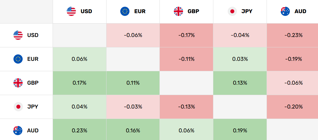 Mapa de calor de divisas que muestra AUD/USD, AUD/JPY, AUD/EUR y AUD/GBP al alza. Fuente: FX Empire.com