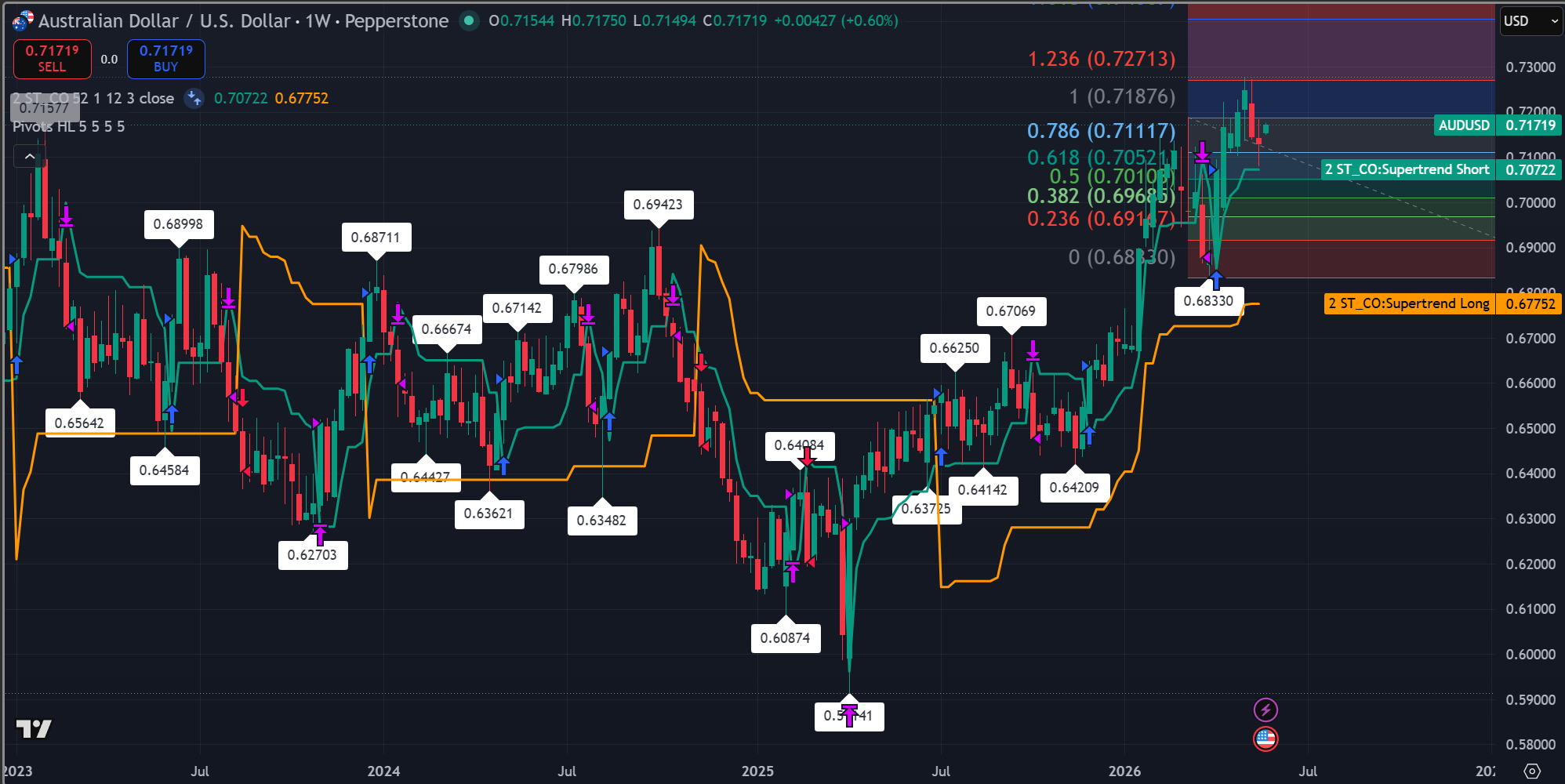 Gráfico semanal de AUD/USD que muestra el precio cerca de la resistencia en 0,71876 con objetivo de extensión de Fibonacci en 0,72713. Fuente: TradingView