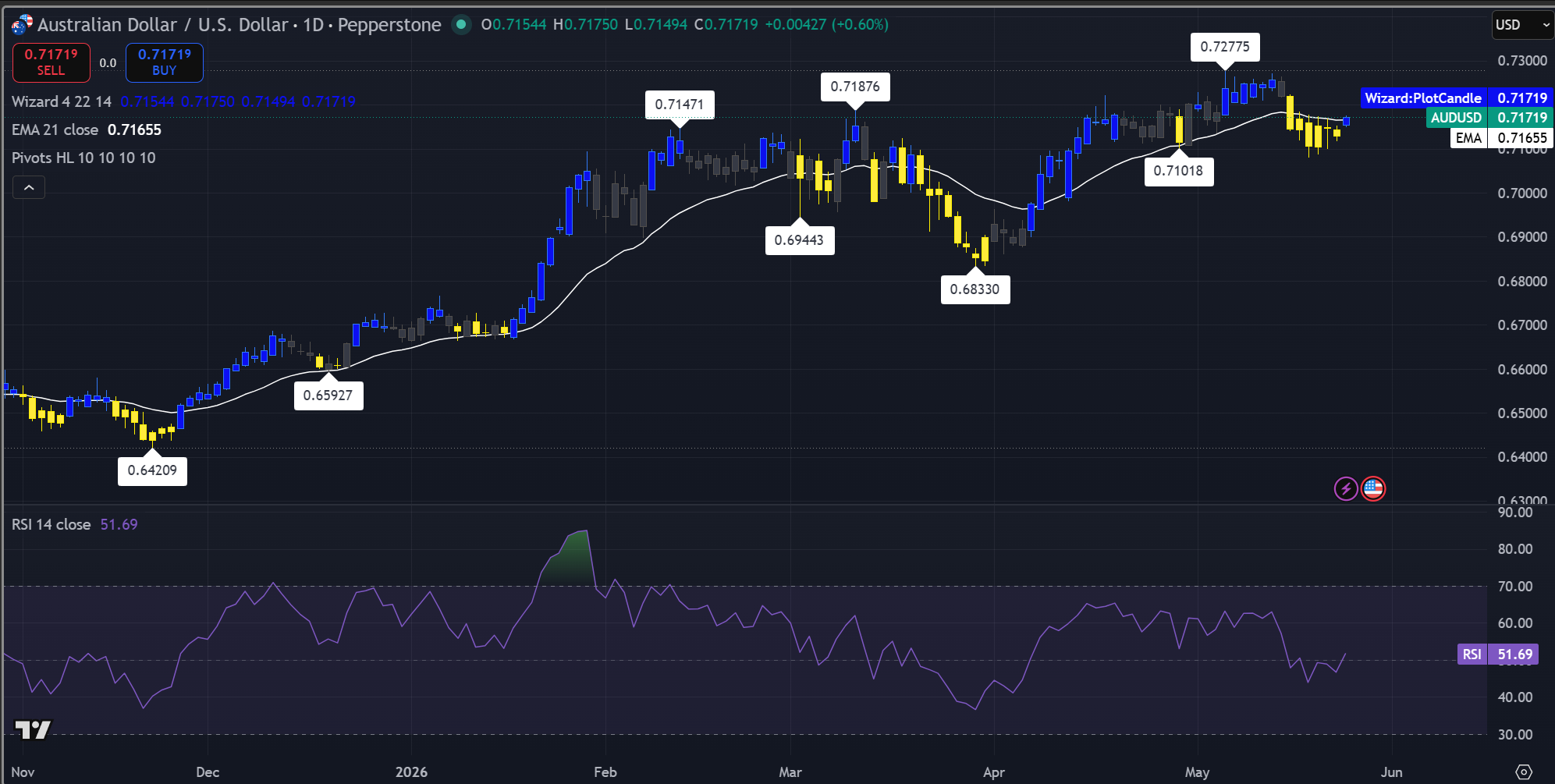 Gráfico diario de AUD/USD que muestra el precio por encima de la EMA 21 con el RSI cerca de 52. Fuente: TradingView