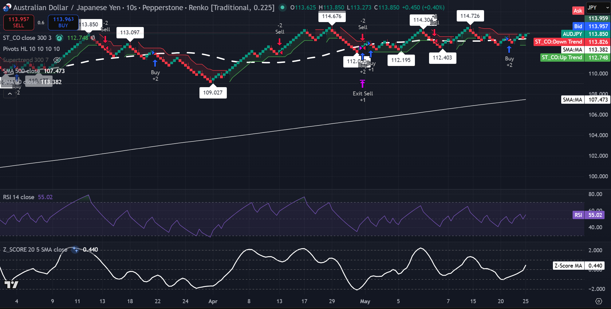 Gráfico Renko 0,225 de AUD/JPY que muestra el precio cerca de 113,850 por encima de la SMA 50 y la SMA 500. Fuente: TradingView