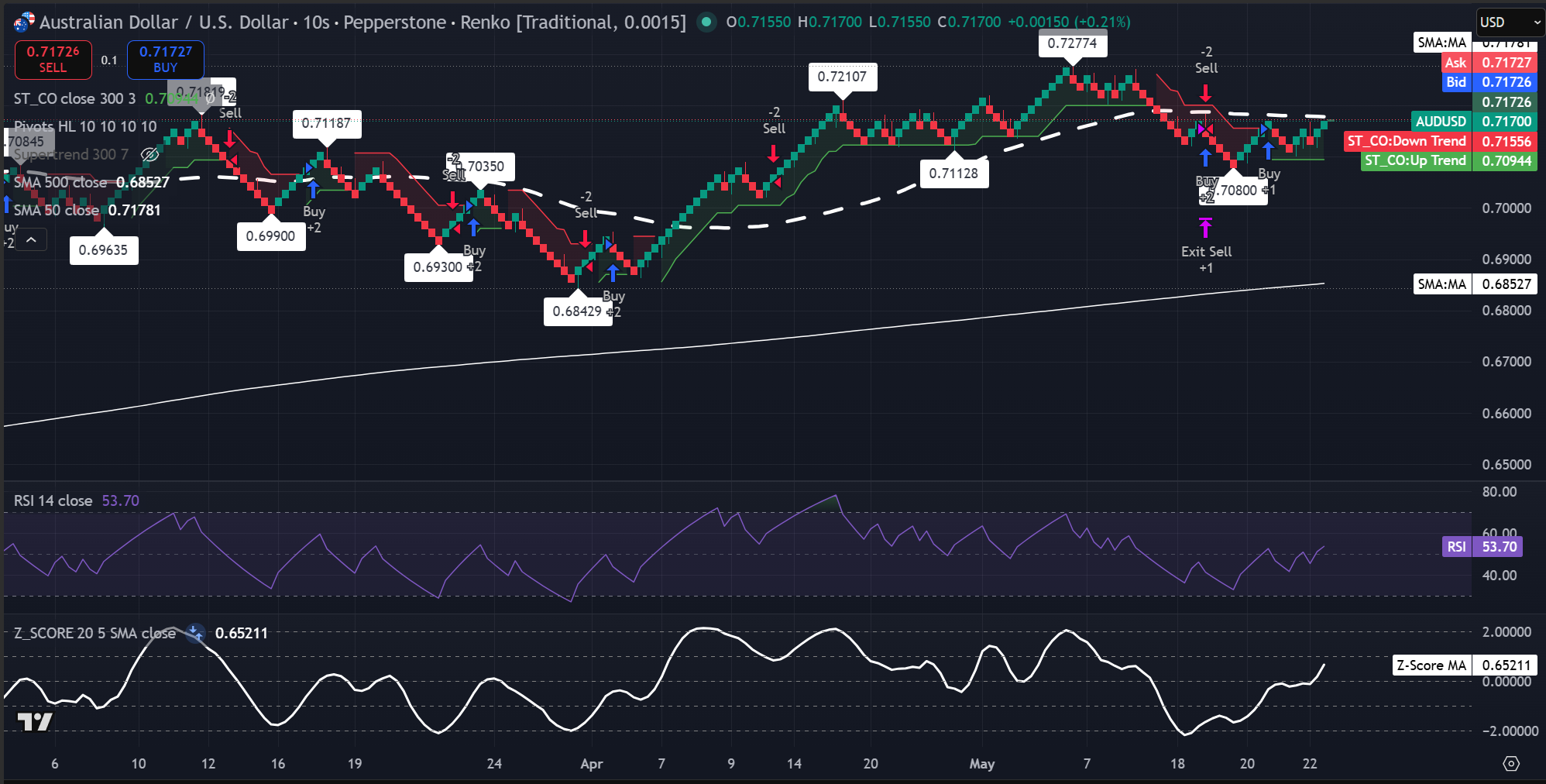 Gráfico diario de AUD/USD que muestra el precio por encima de la EMA 21 con el RSI cerca de 52. Fuente: TradingView