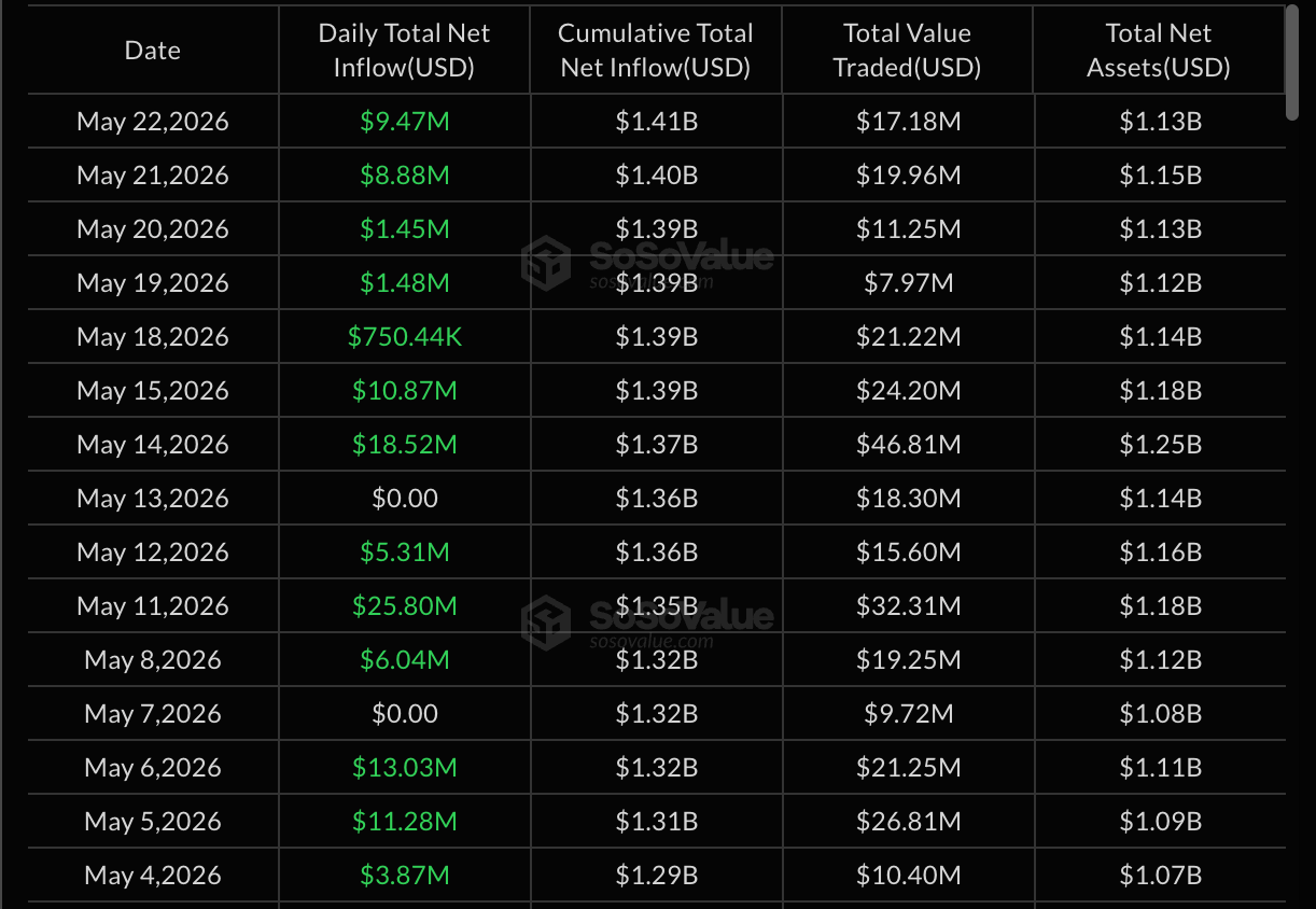 Afflussi ETF XRP