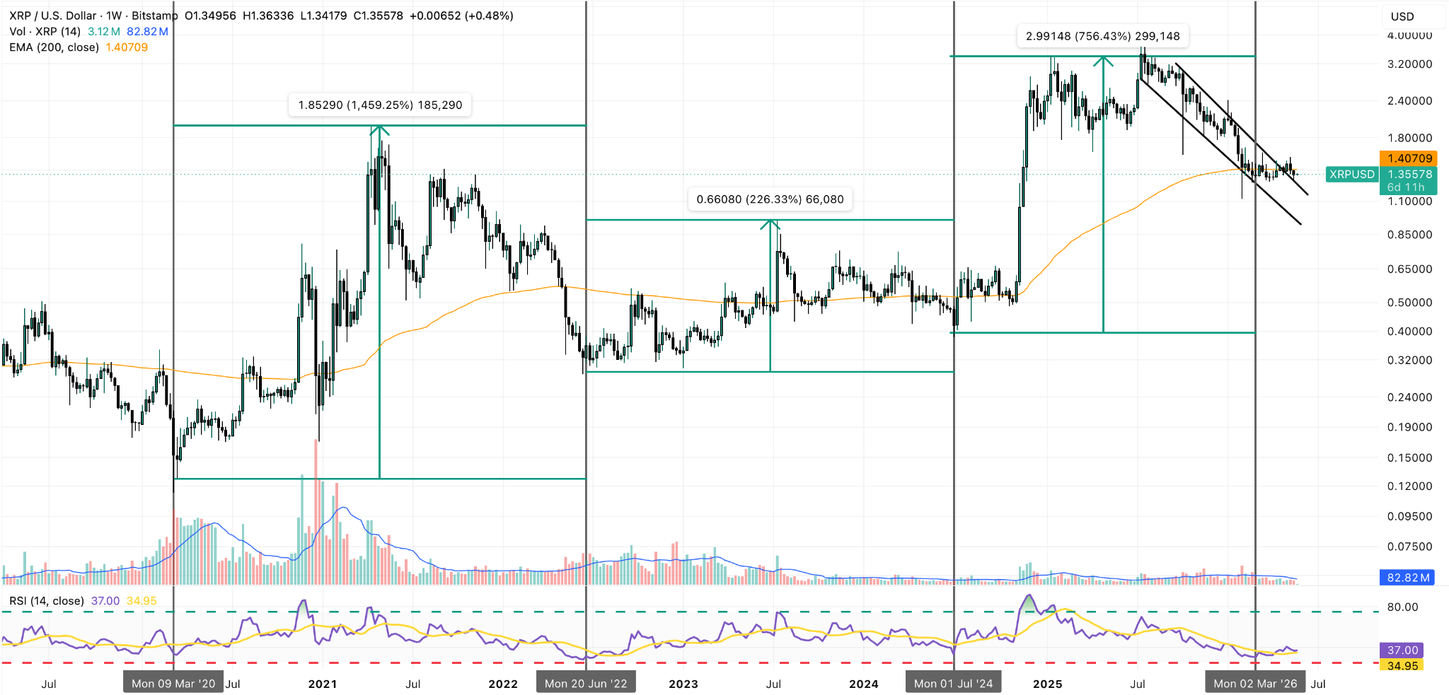 Grafico settimanale XRP/USD