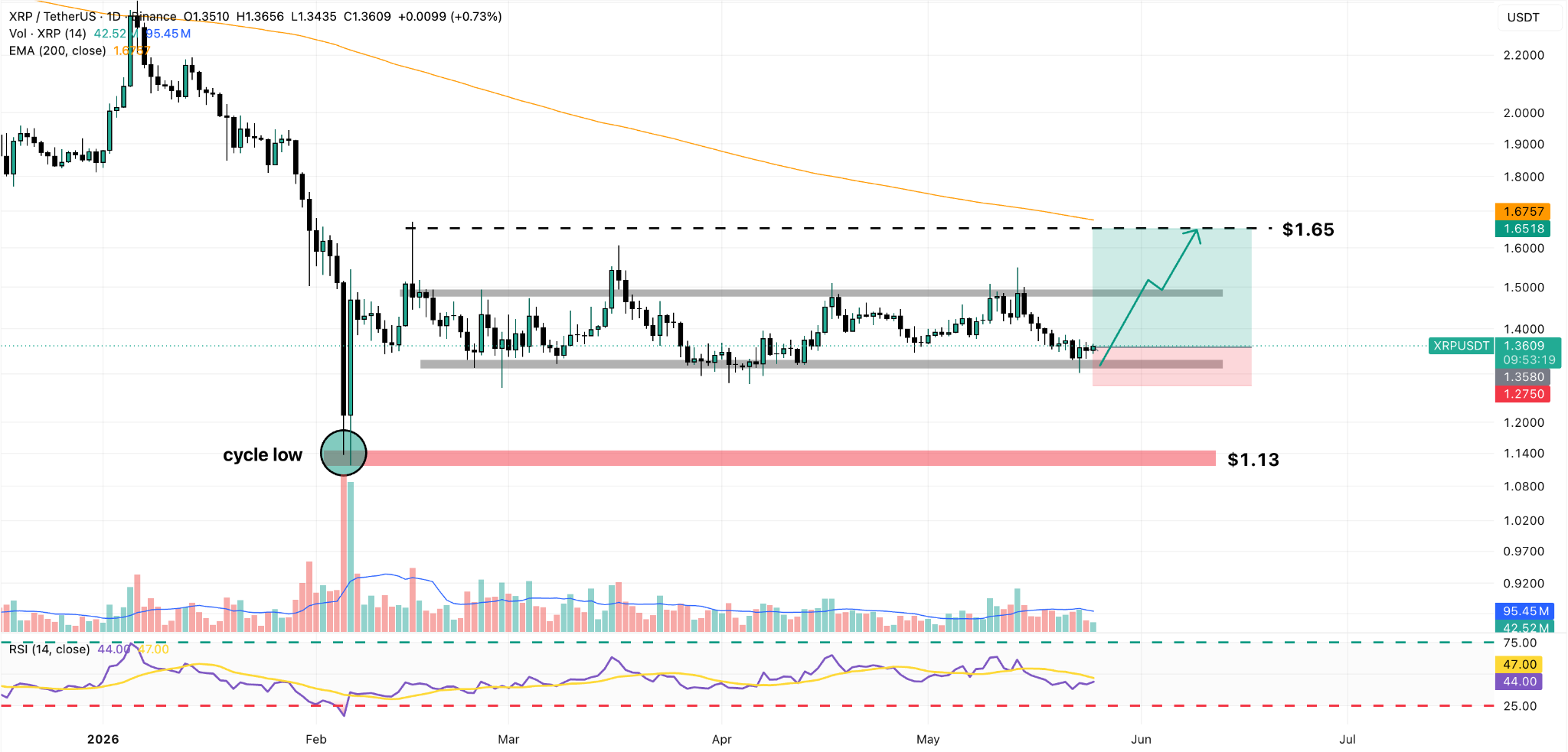 Grafico giornaliero XRP/USDT