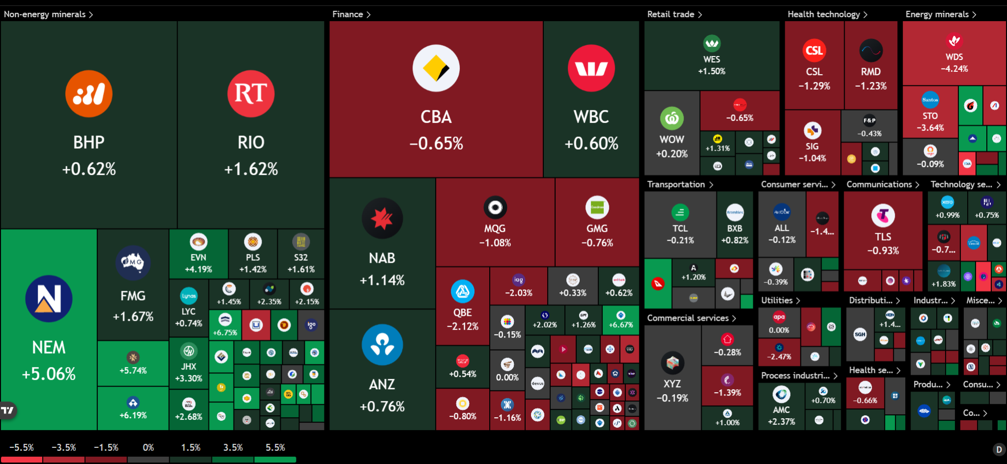 Mapa de calor del ASX 200 con BHP +0,62%, Rio Tinto +1,62%, Newmont +5,06%, NAB +1,14%, ANZ +0,76%, Woodside -4,24%, Santos -3,64%, CSL -1,29% y Telstra -0,93%. Fuente: TradingView