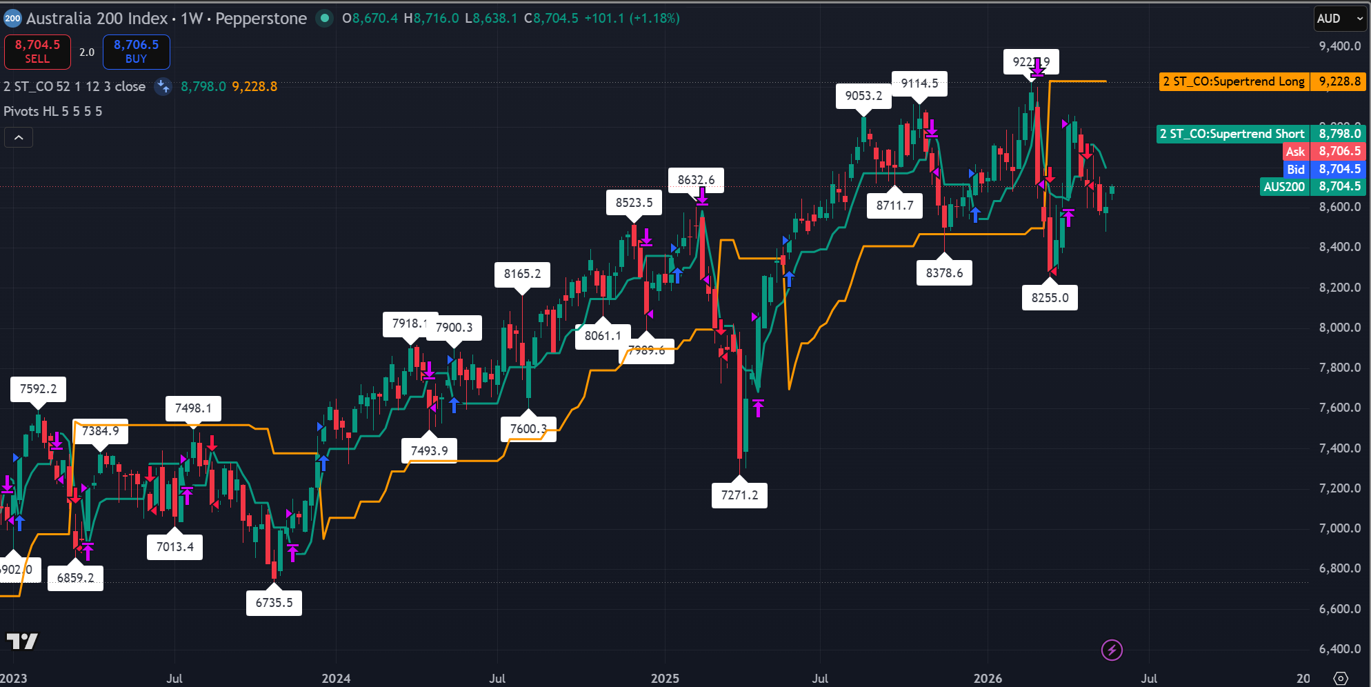 Gráfico semanal del índice Australia 200 con precio cerca de 8.704,5, mínimo reciente en 8.255, Supertrend corto cerca de 8.798 y Supertrend largo cerca de 9.228,8. Fuente: TradingView