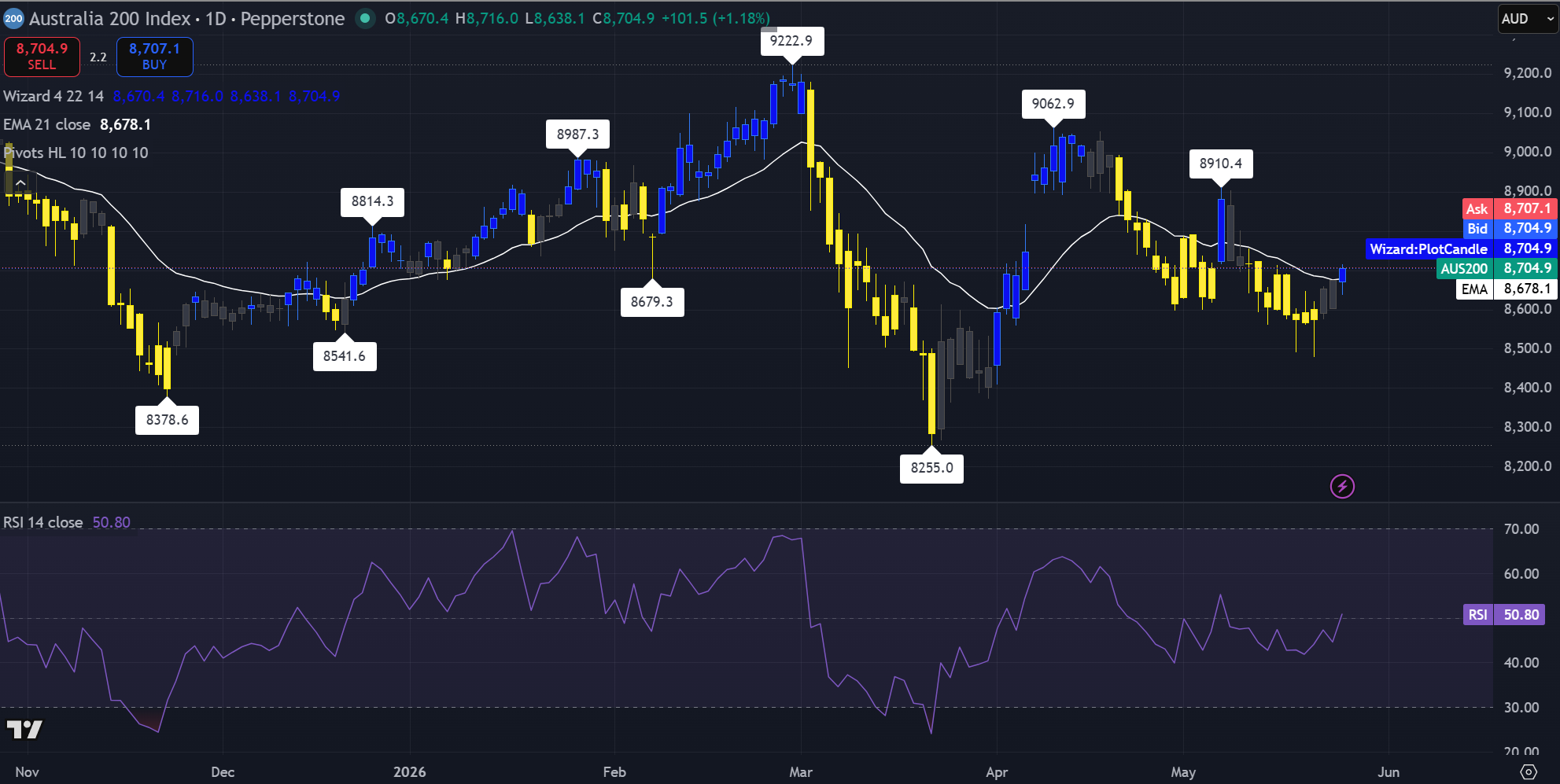 Gráfico semanal del índice Australia 200 con precio cerca de 8.704,5, mínimo reciente en 8.255, Supertrend corto cerca de 8.798 y Supertrend largo cerca de 9.228,8. Fuente: TradingView