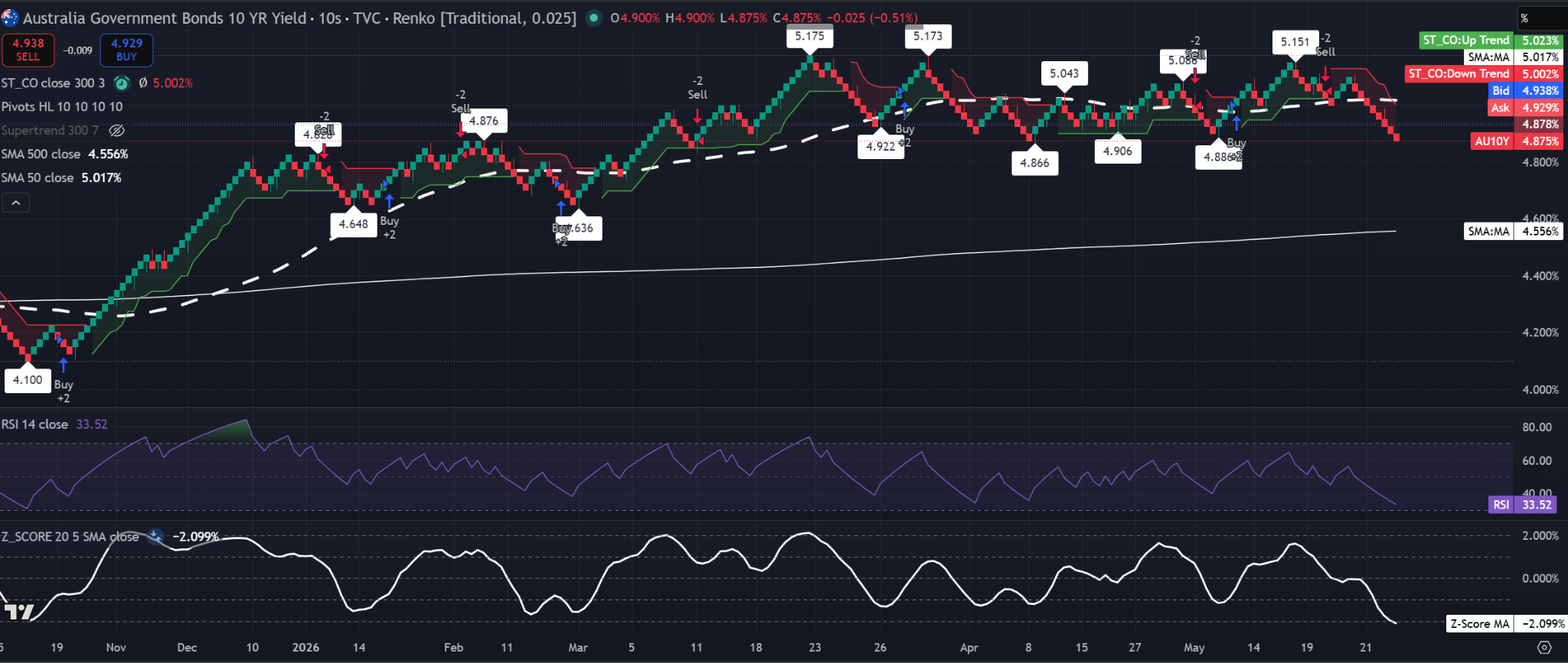 Gráfico Renko del rendimiento del bono australiano a 10 años con rendimiento cerca de 4,875%, RSI en 33,52, media del Z-Score cerca de -2,099%, SMA de 50 cerca de 5,017% y SMA de 500 cerca de 4,556%. Fuente: TradingView
