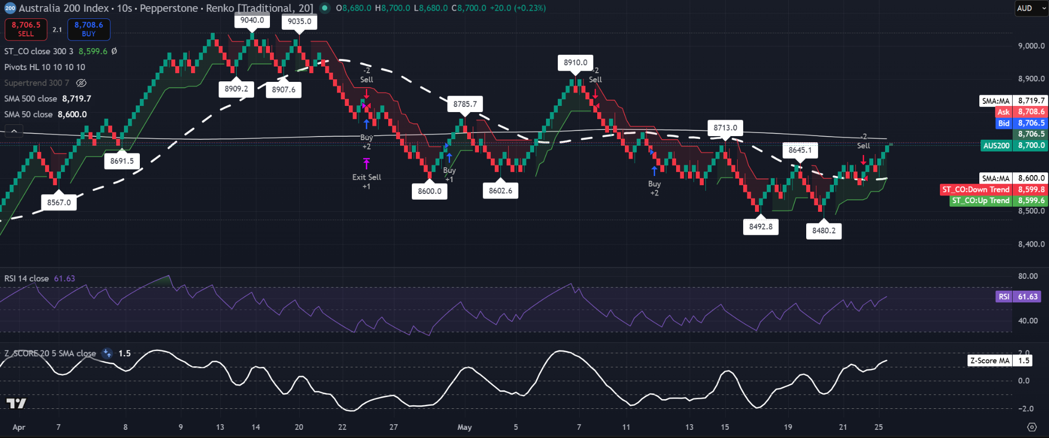 Gráfico Renko tradicional de 20 ladrillos del ASX 200 con precio cerca de 8.700, RSI en 61,63, media del Z-Score en 1,5, soporte SMA de 50 cerca de 8.600 y resistencia SMA de 500 cerca de 8.720. Fuente: TradingView