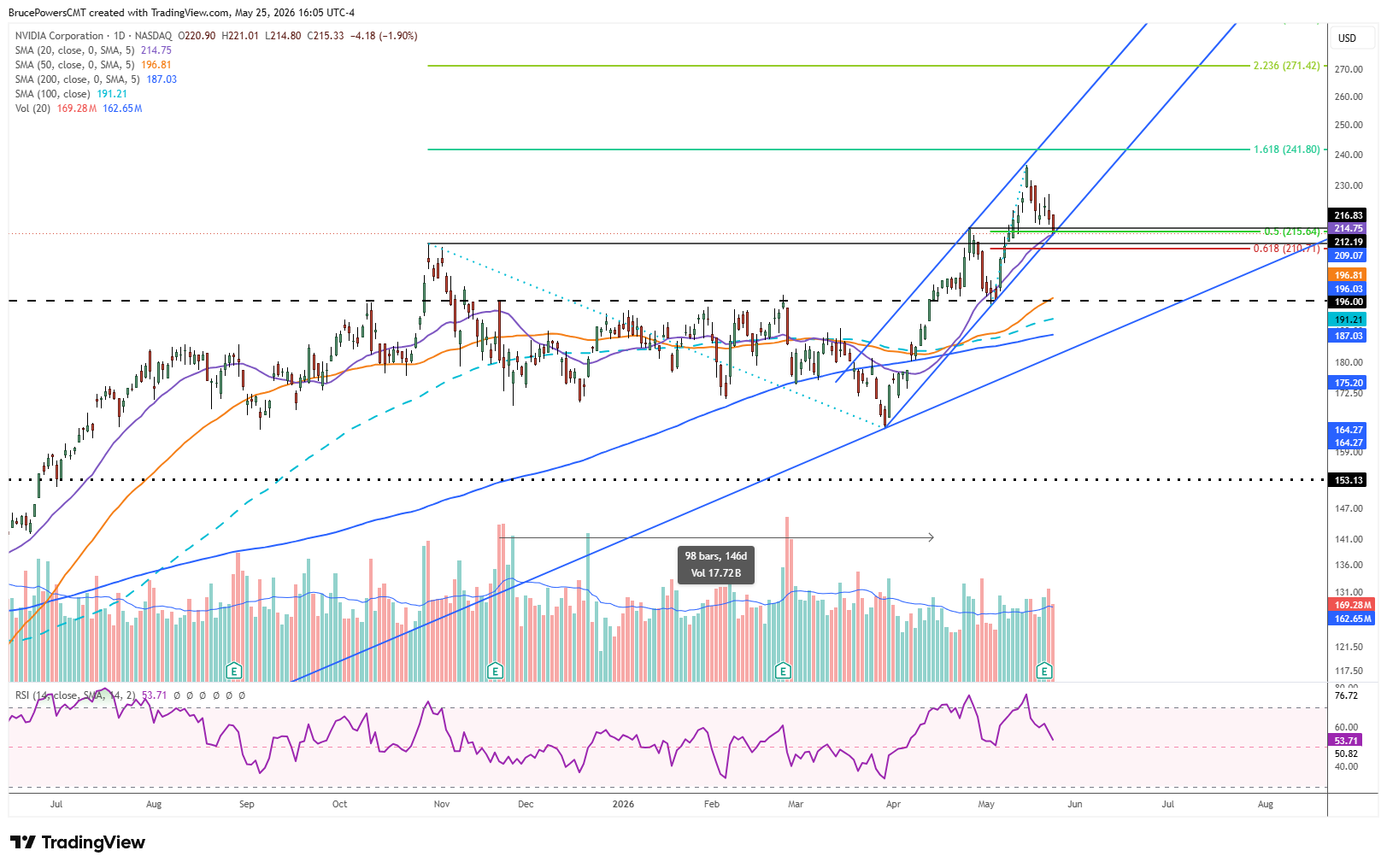 Nvidia (NVDA) Price Forecast: Pullback Tests Trend Structure | FXEmpire