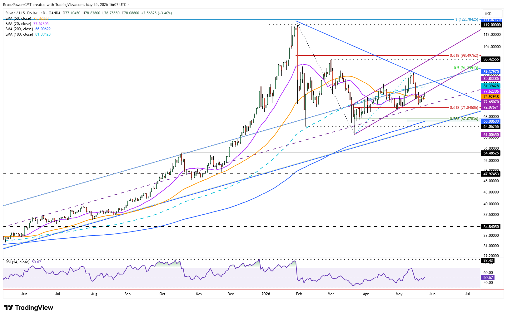 Spot silver daily chart shows longer-term trend structure