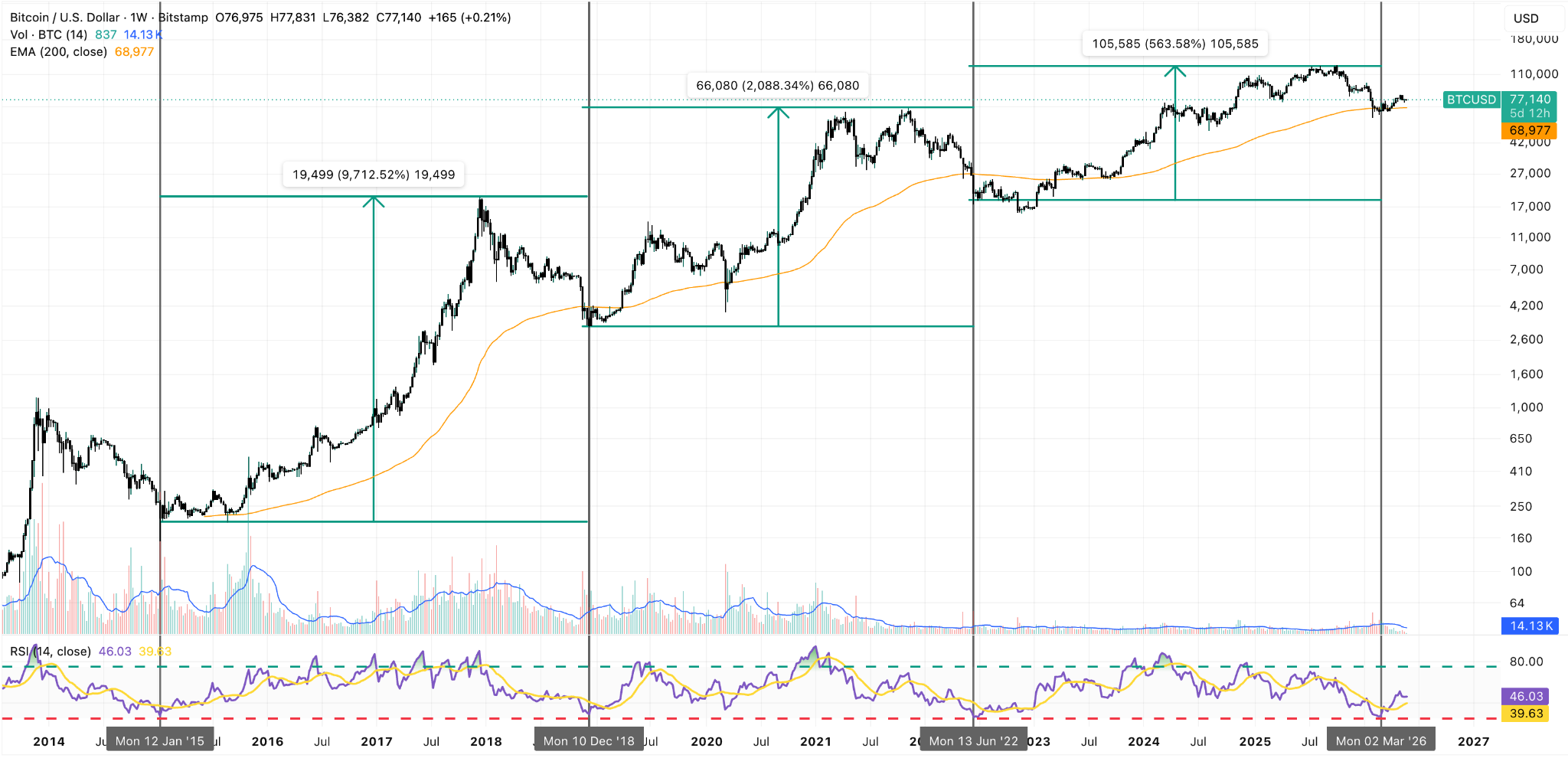 BTC/USD Weekly Chart
