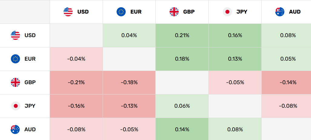 Mapa de calor FX que muestra al AUD cayendo 0,08% frente al USD, 0,05% frente al EUR, subiendo 0,14% frente a la GBP y subiendo 0,08% frente al JPY Fuente: FXEmpire.com