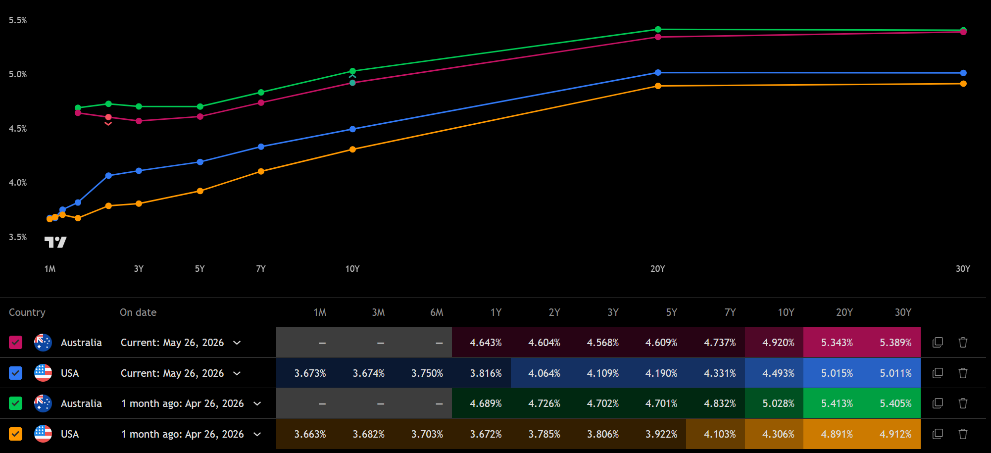 Comparación de la curva de rendimientos de Australia y EE. UU. mostrando el 10 años australiano en 4,92% frente al 10 años de EE. UU. en 4,493% Fuente: TradingView