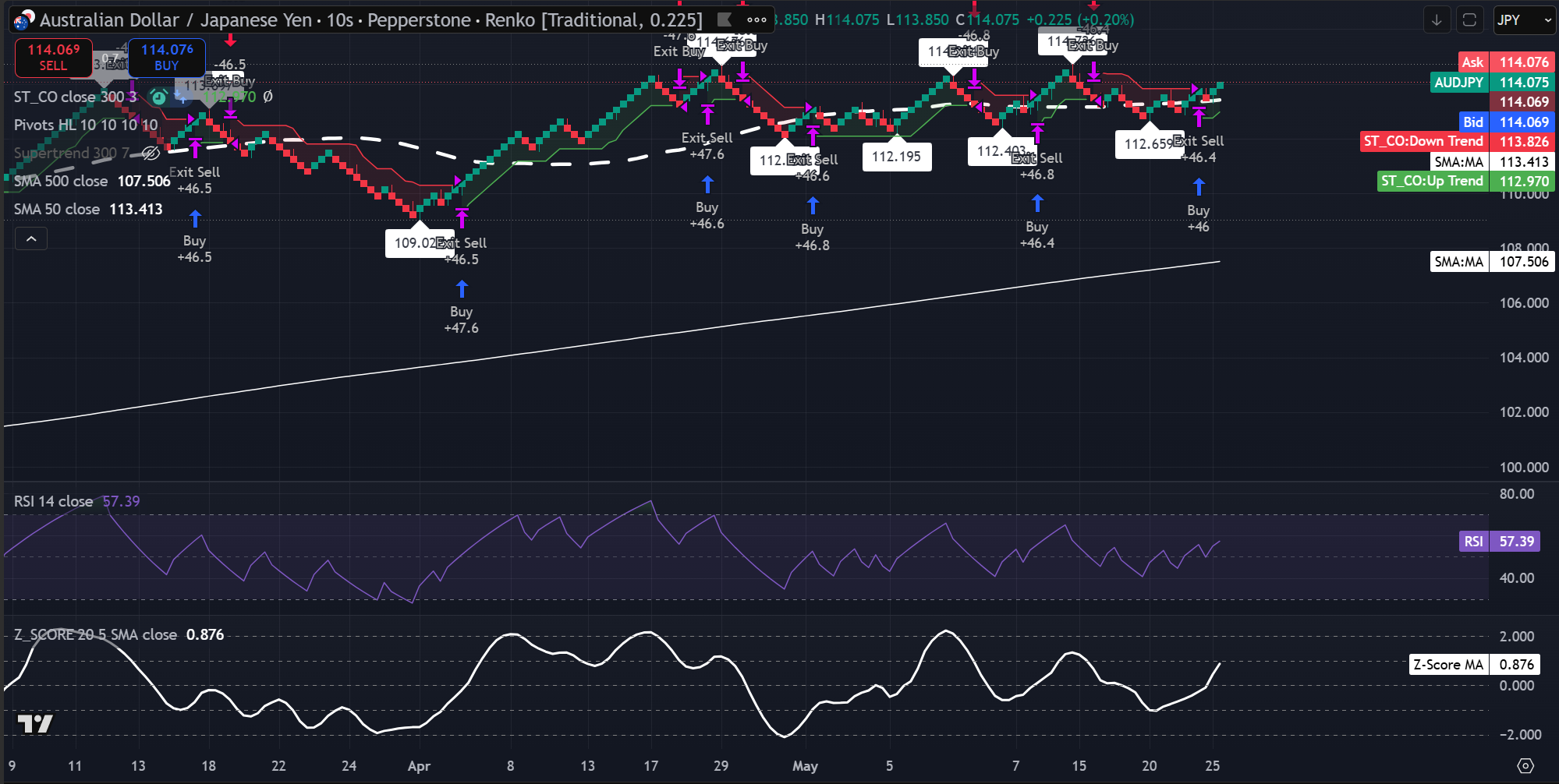 Gráfico Renko 0,225-brick de AUD/JPY mostrando precio cerca de 114,07, por encima de la SMA de 50 y de la SMA de 500, con RSI en 57,39 y momentum positivo en la SMA del Z-Score Fuente: TradingView