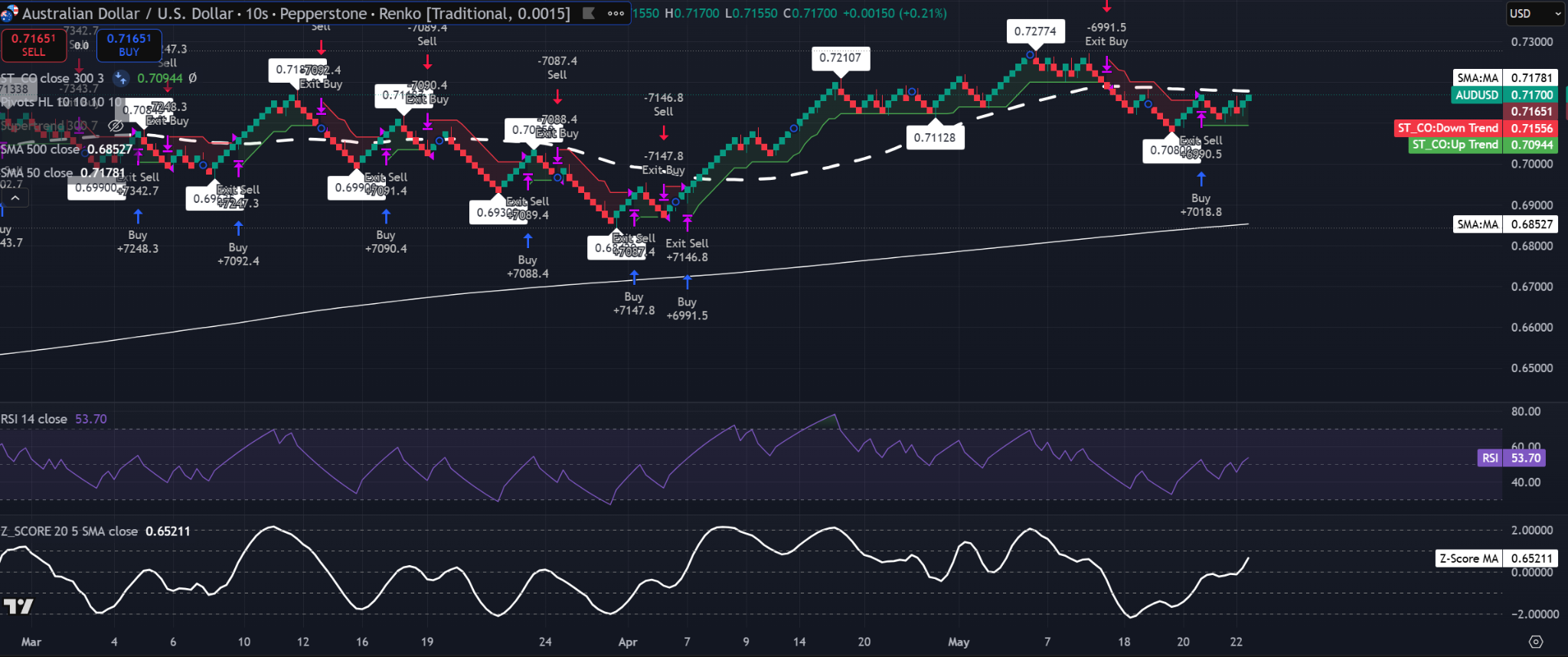 Gráfico Renko 0,0015-brick de AUD/USD mostrando precio cerca de 0,7170, RSI en 53,70, SMA del Z-Score por encima de 0 y resistencia cerca de 0,72770. Fuente: TradingView