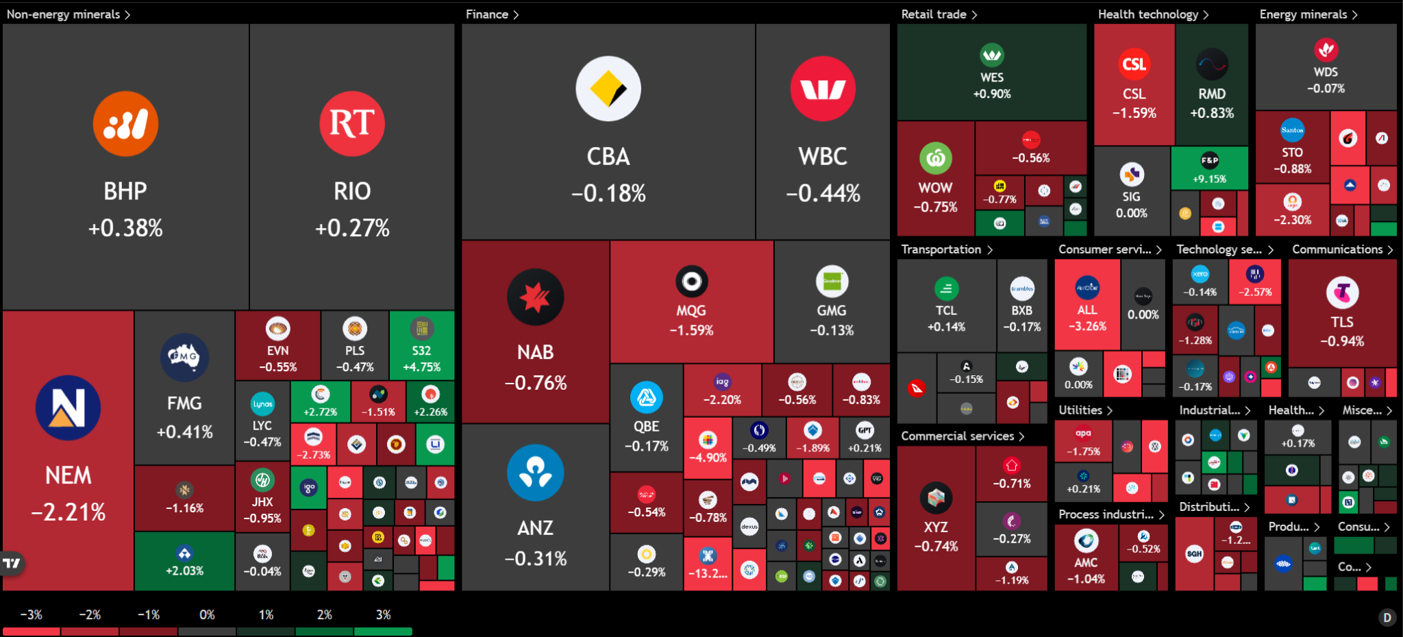 Mapa de calor del ASX 200 que muestra a Fisher &amp; Paykel Healthcare subiendo alrededor de 9,15%, a South32 subiendo 4,75%, a Aristocrat Leisure cayendo 3,26% y a ASX Ltd cayendo alrededor de 13,2%. Fuente: TradingView