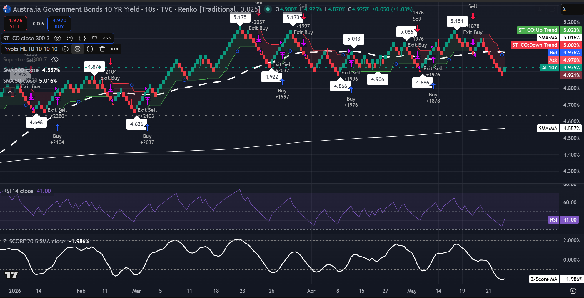 Gráfico Renko 0.025 del rendimiento de los bonos gubernamentales australianos a 10 años que muestra el rendimiento cerca de 4,925%, por debajo de la 50-SMA en 5,016%, con RSI en 41 y la Z-Score SMA cerca de -1,986%. Fuente: TradingView