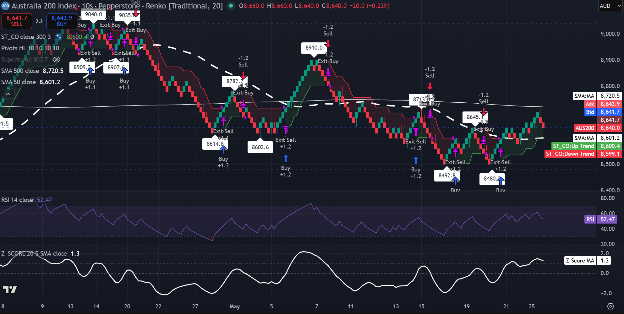 Gráfico Renko de 20 ladrillos del ASX 200 que muestra el precio cerca de 8,640, RSI en 52,47, Z-Score SMA cerca de 1,3, 50-SMA cerca de 8,601 y 500-SMA cerca de 8,720. Fuente: TradingView