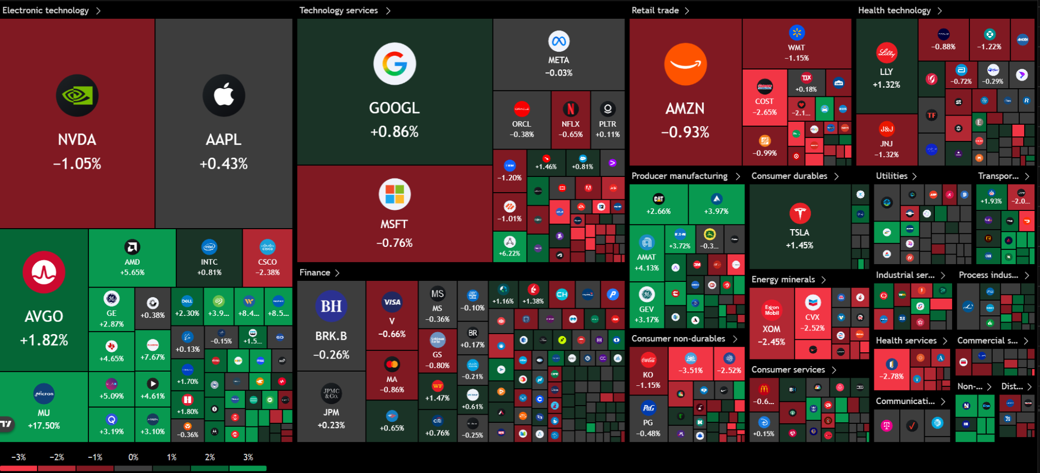 Heat map dell'S&amp;P 500 che mostra Micron, AMD e Applied Materials in forte rialzo mentre Amazon, Nvidia, energia e consumer staples si indeboliscono. Fonte: TradingView