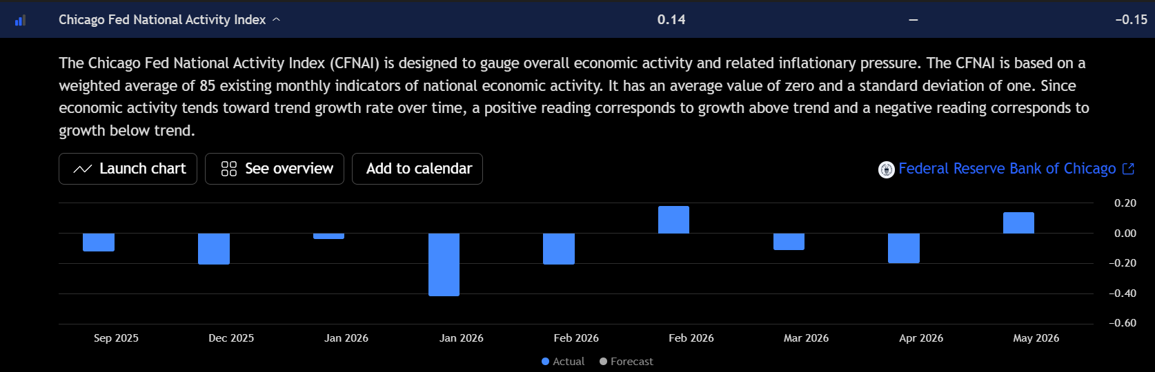 Grafico a barre del Chicago Fed National Activity Index che mostra il dato di maggio 2026 a 0,14 rispetto alla lettura negativa precedente. Fonte: TradingView