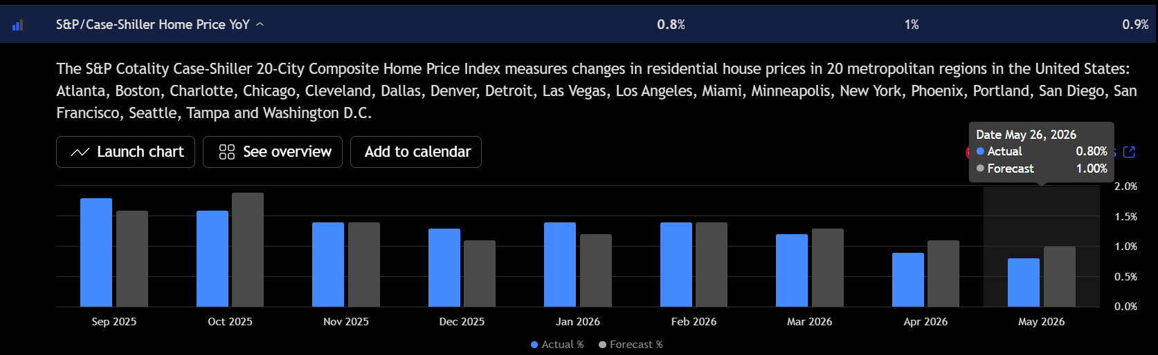 Grafico a barre S&amp;P Case‑Shiller Home Price YoY che mostra maggio 2026 a 0,8% rispetto alla previsione dell'1%. Fonte: TradingView