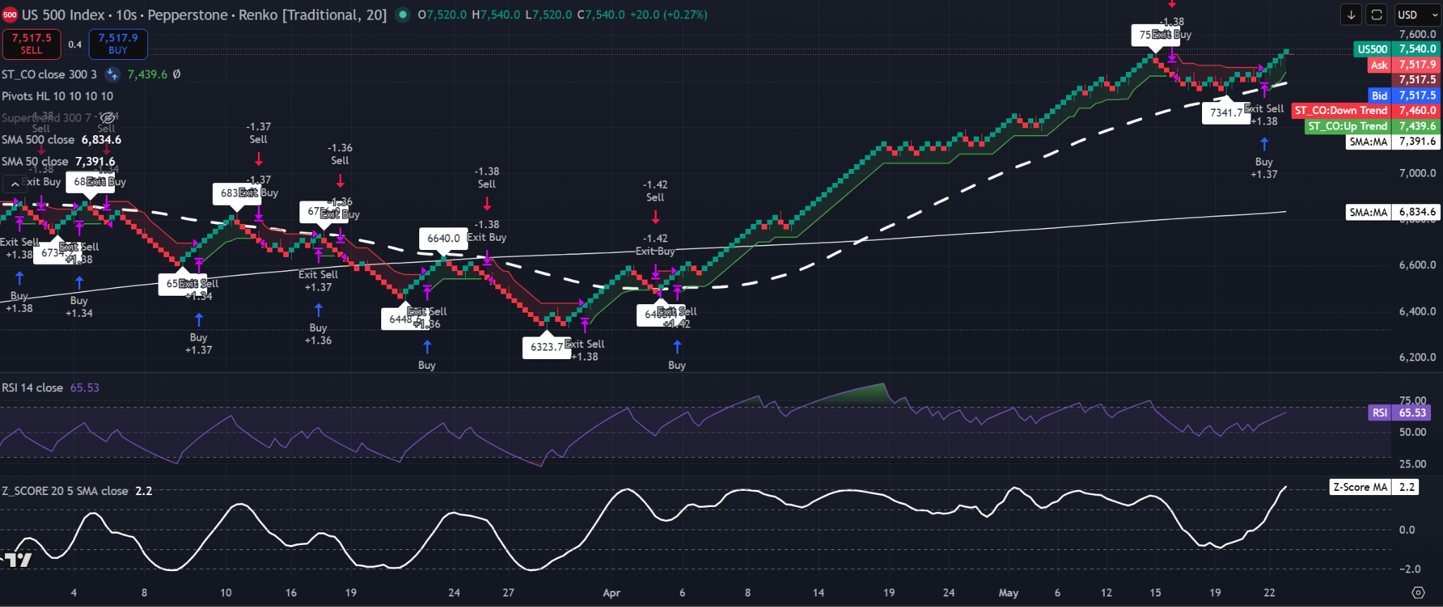 Grafico Renko a 20 mattoncini dell'S&amp;P 500 con RSI, Z‑Score SMA, Supertrend, 50‑SMA e 500‑SMA. Fonte: TradingView