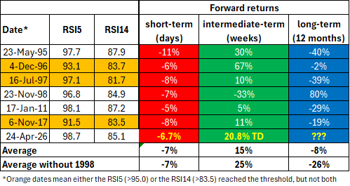Table 1: Forward returns when the daily RSI5 and 14 are above 95 and 83.5, respectively