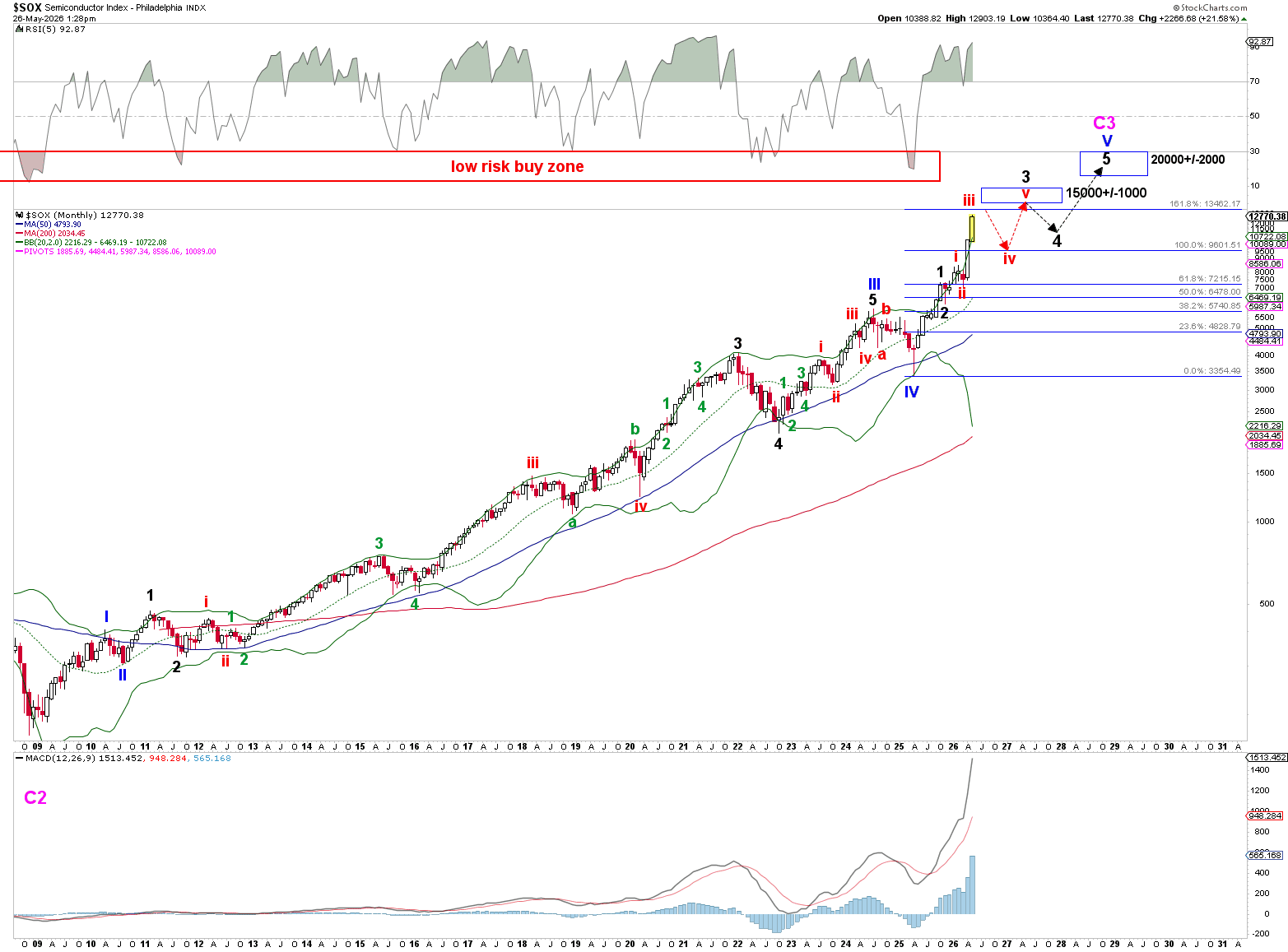Figure 2. Monthly chart of the SOX with long-term Elliott Wave Count
