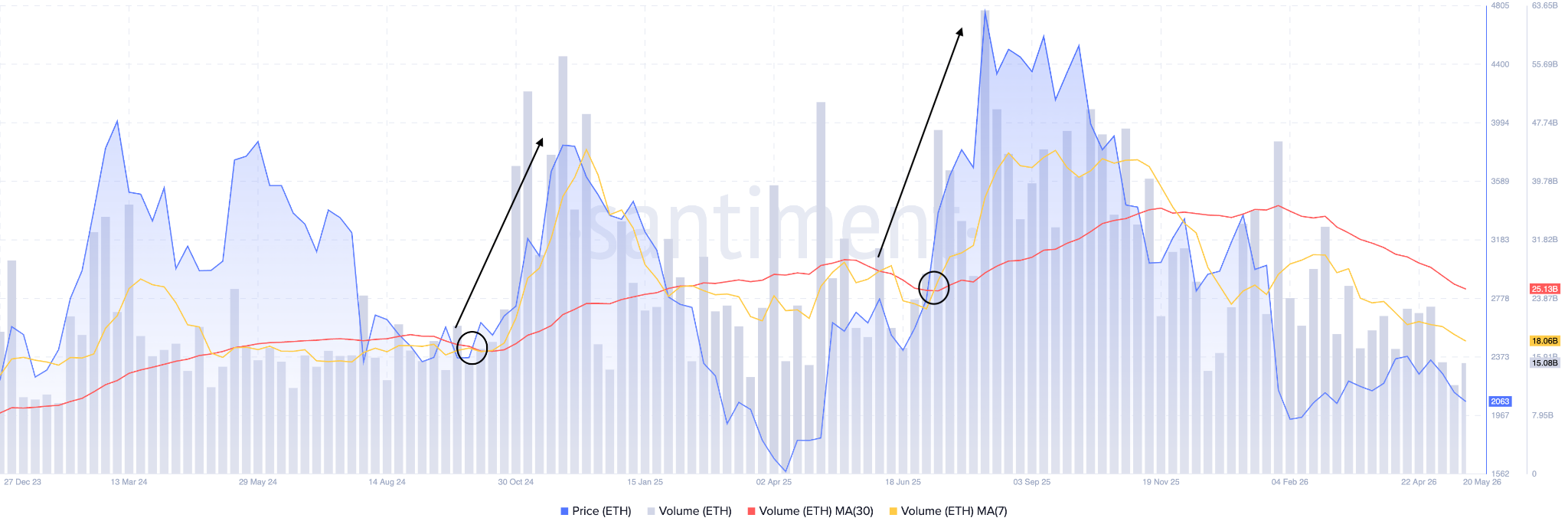 Ethereum Trading Volumes