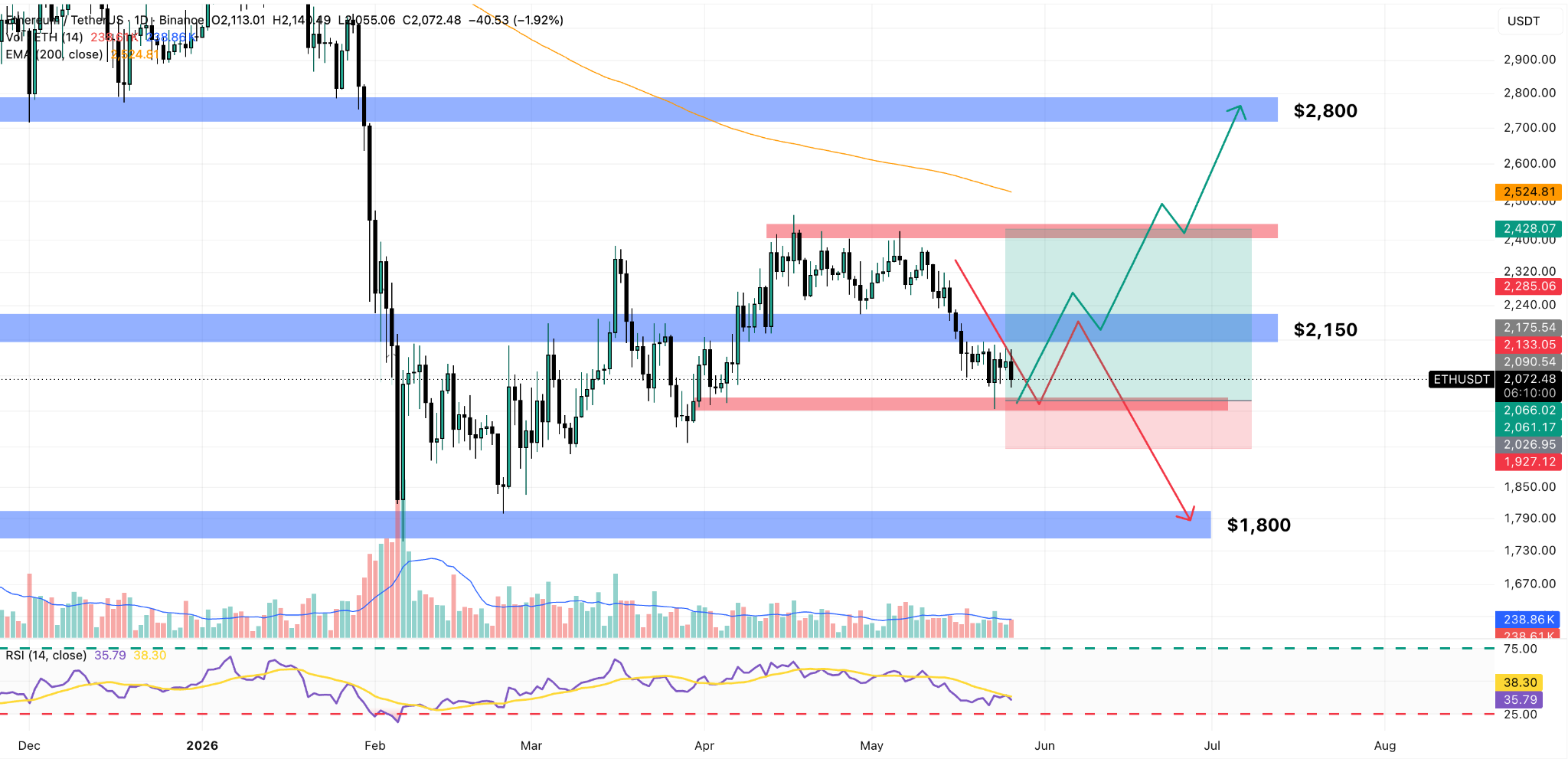 ETH/USDT Daily Chart