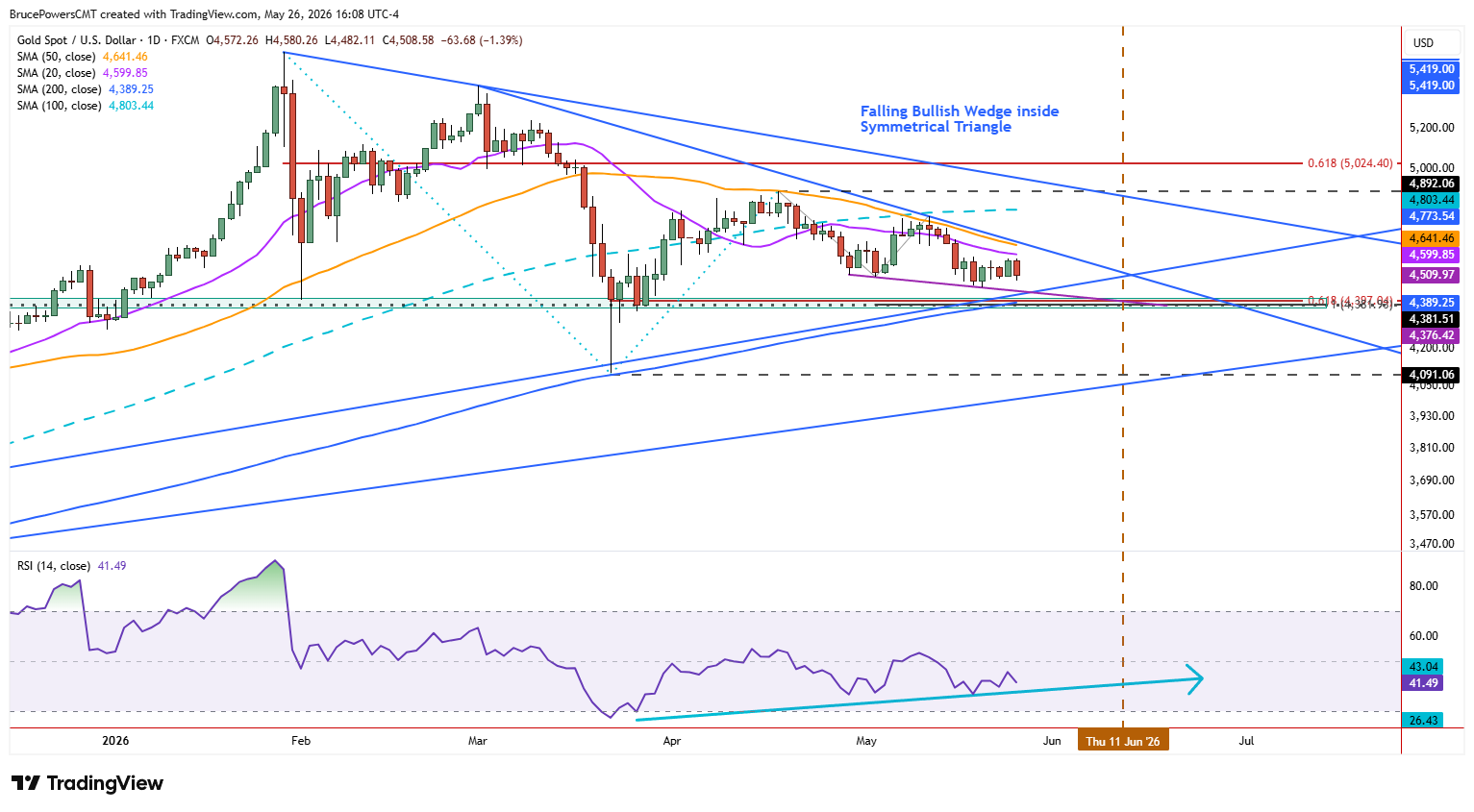Spot gold daily chart shows tightening range