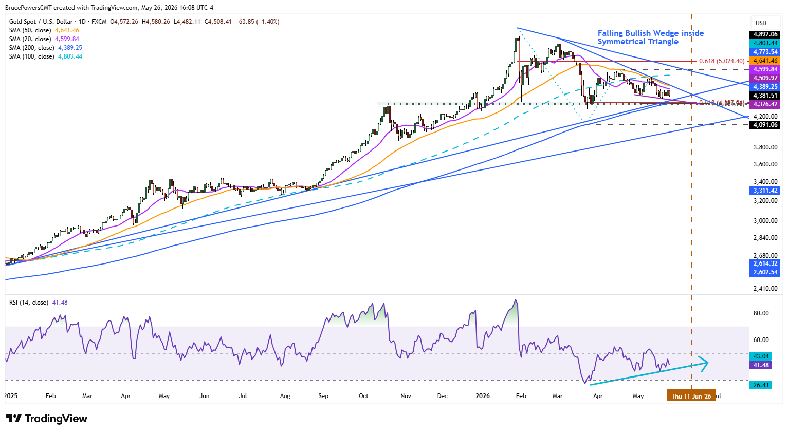 Spot gold daily chart shows larger trend structure