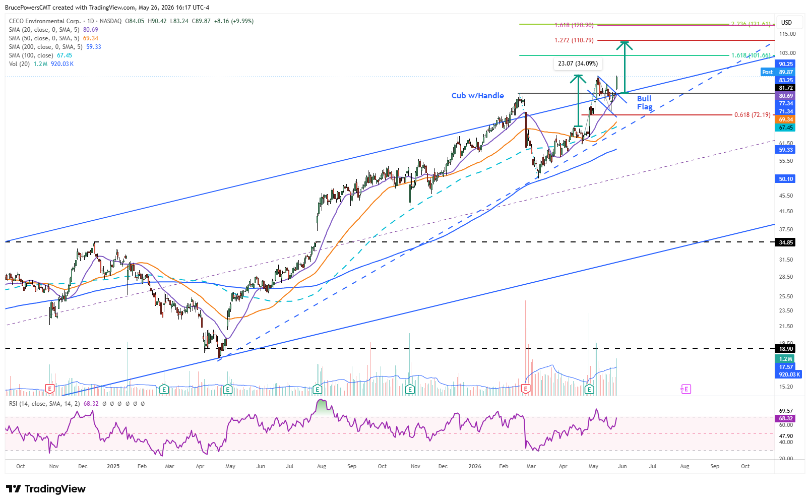 CECO daily chart shows breakout of cup-with-handle-base and bullish flag
