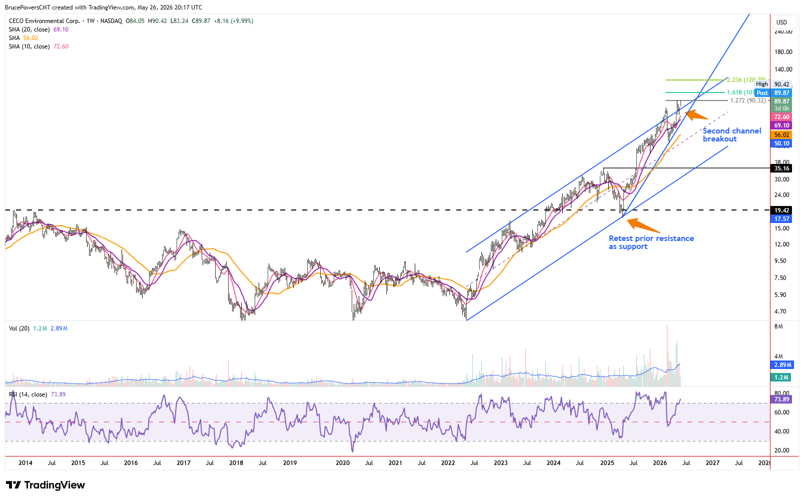 CECO weekly chart shows long-term bullish structure