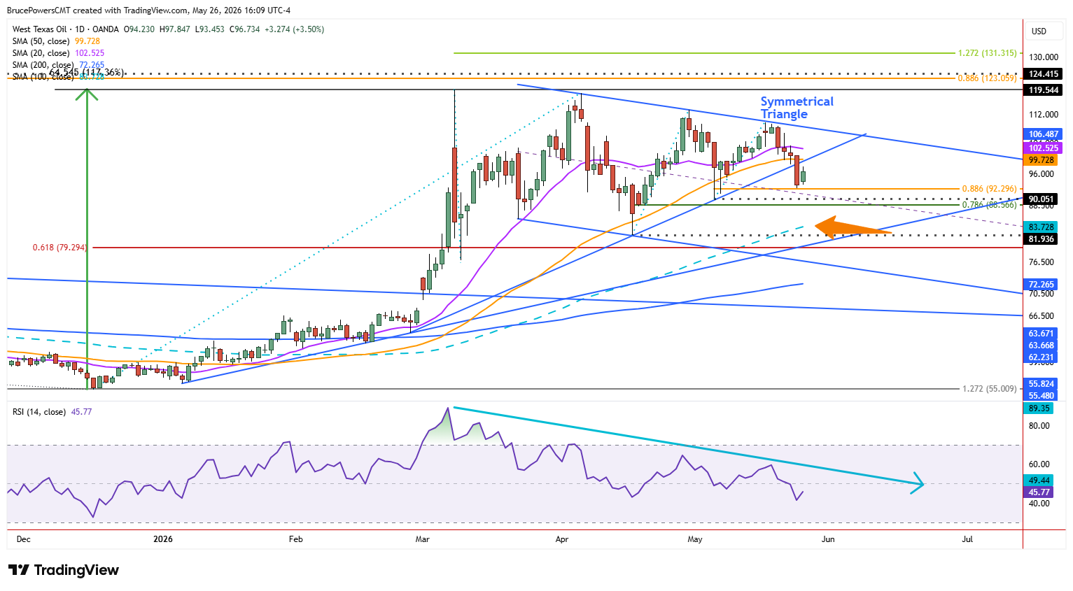 Spot WTI crude oil daily chart shows breakdown of trendline and symmetrical triangle