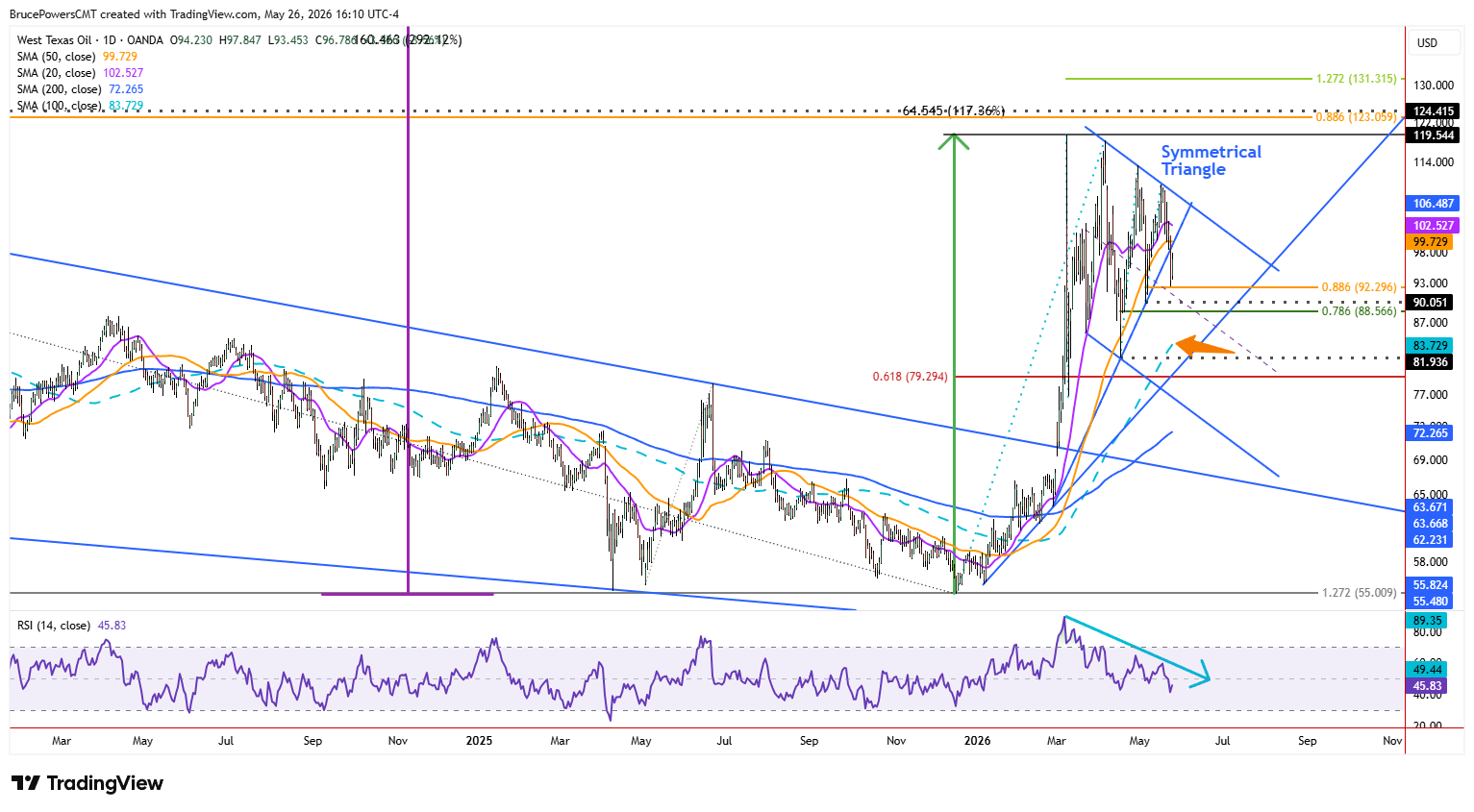 Spot WTI crude oil daily chart shows larger structure