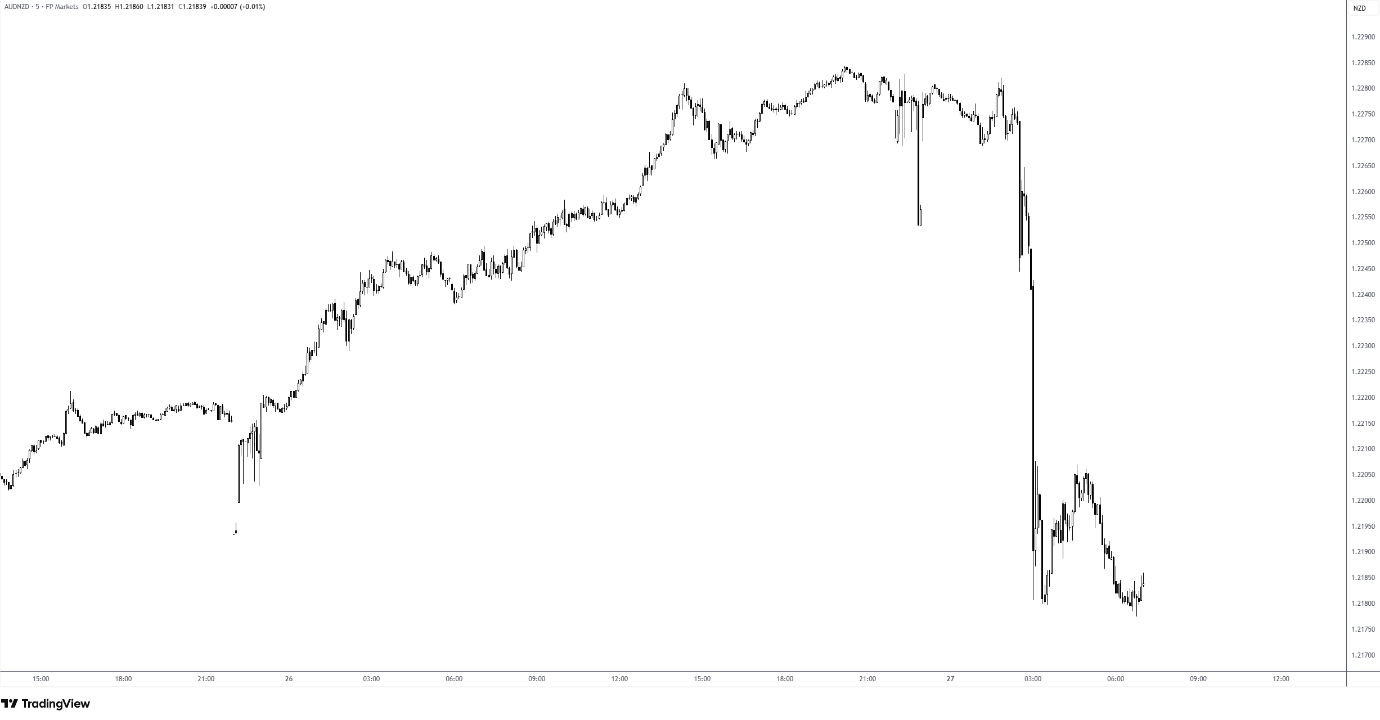 AUD/NZD 5-minute chart. Source: TradingView