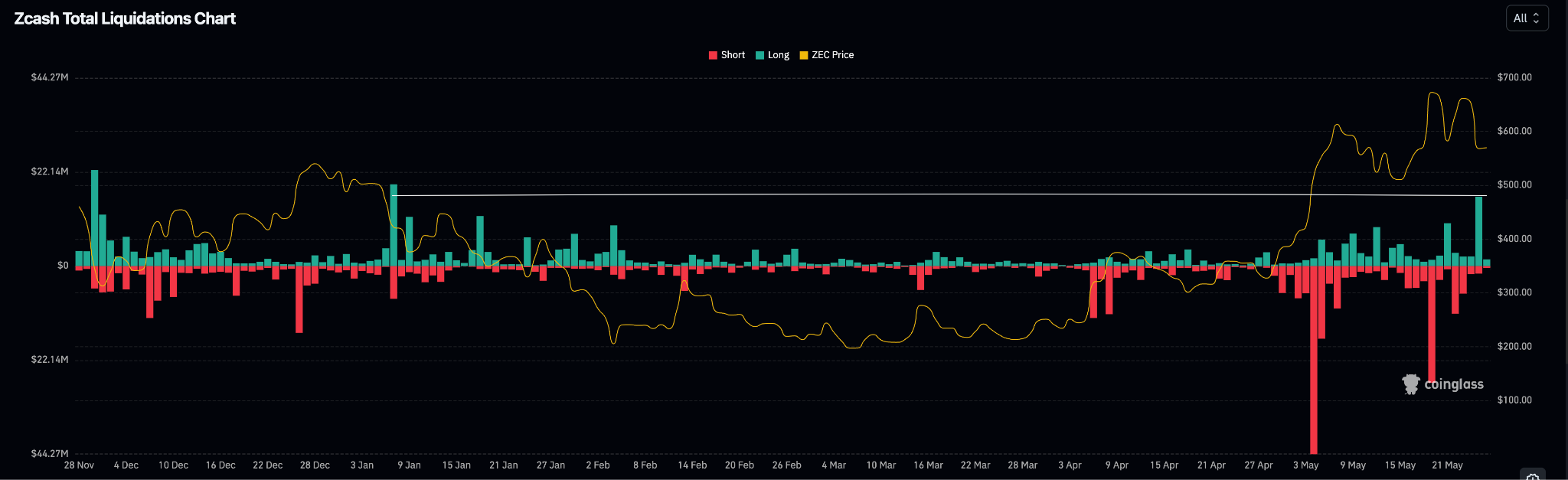 Zcash Daily Liquidations