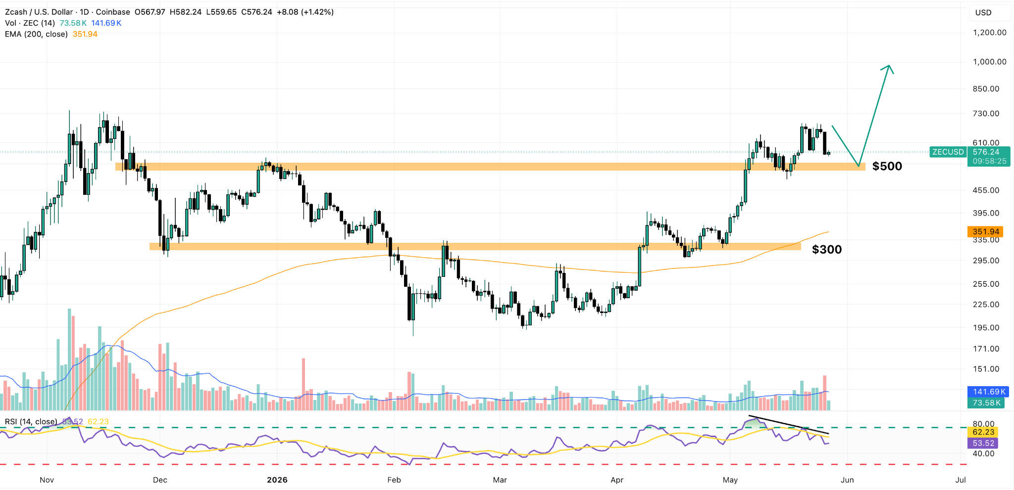 ZEC/USD Daily Chart
