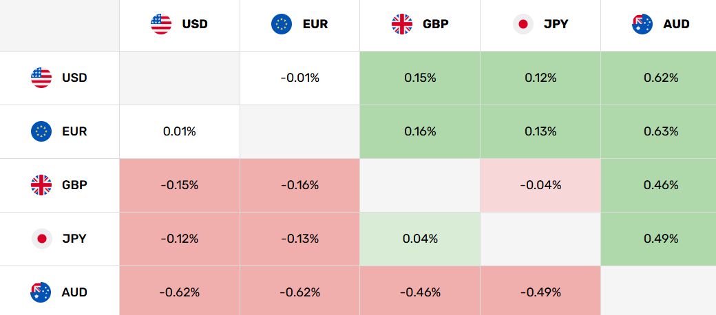 Mapa de calor de divisas que muestra AUD/USD -0,62%, AUD/EUR -0,62%, AUD/GBP -0,46% y AUD/JPY -0,49%. Fuente: FXEmpire.com