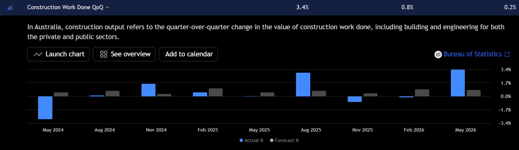 El trabajo de construcción en Australia se disparó un 3,4% intertrimestral, frente a un pronóstico del 0,8% y un dato previo del 0,2%. Fuente: TradingView