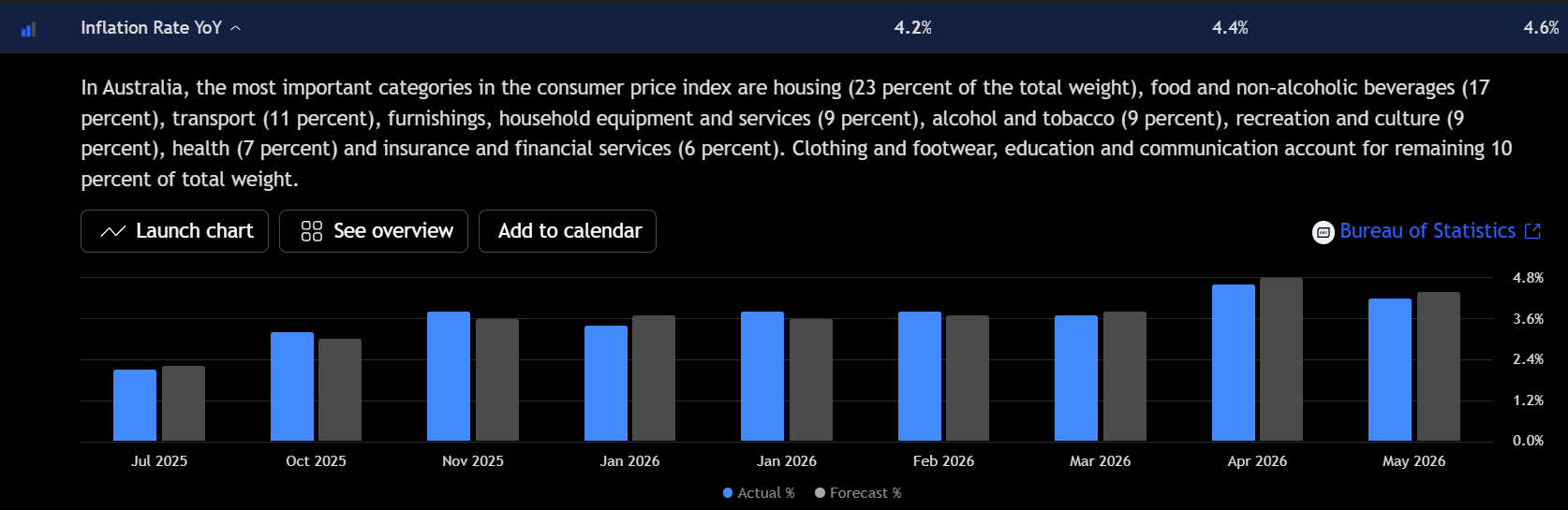 Gráfico de la inflación en Australia que muestra el IPC anual moderándose hasta 4,2% en abril de 2026 frente a un 4,6% anterior. Fuente: TradingView