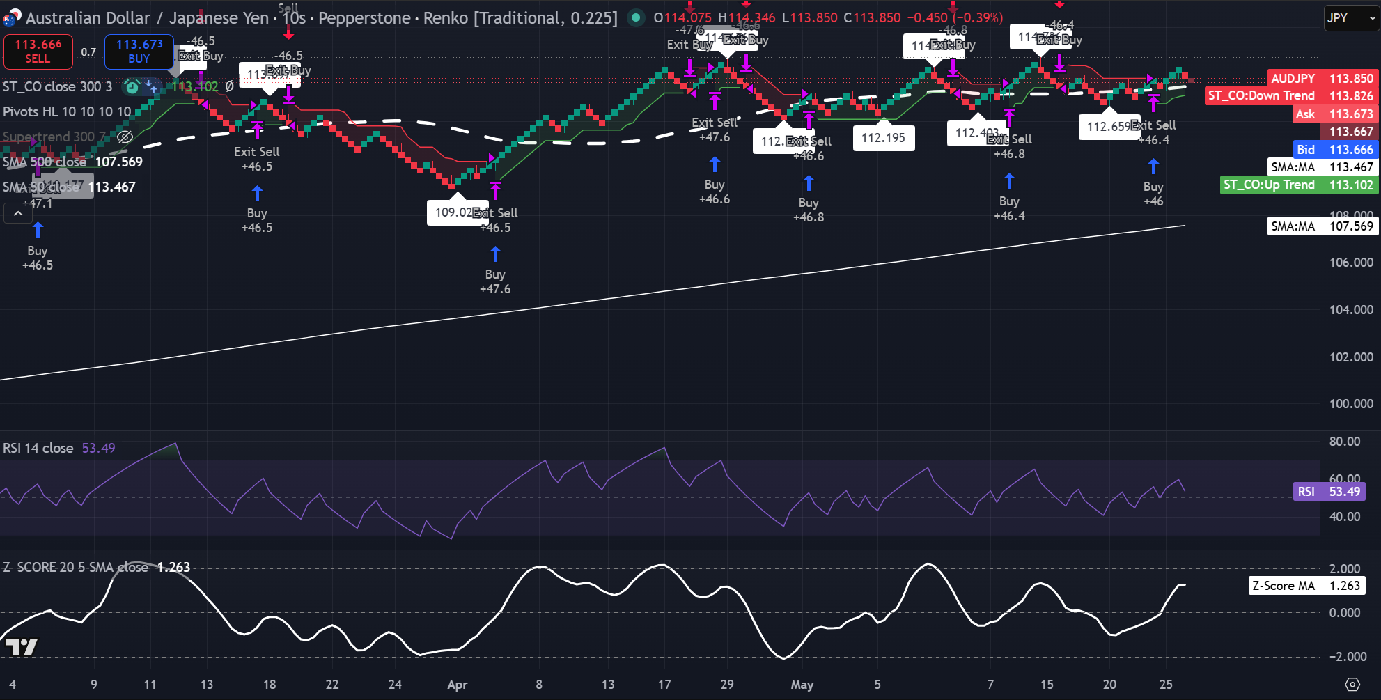 Gráfico Renko de 0,225-ladrillo del AUD/JPY que muestra precio cerca de 113,85, RSI en 53,49, SMA del Z-Score cerca de 1,26 y precio por encima de la SMA de 50 y de 500. Fuente: TradingView