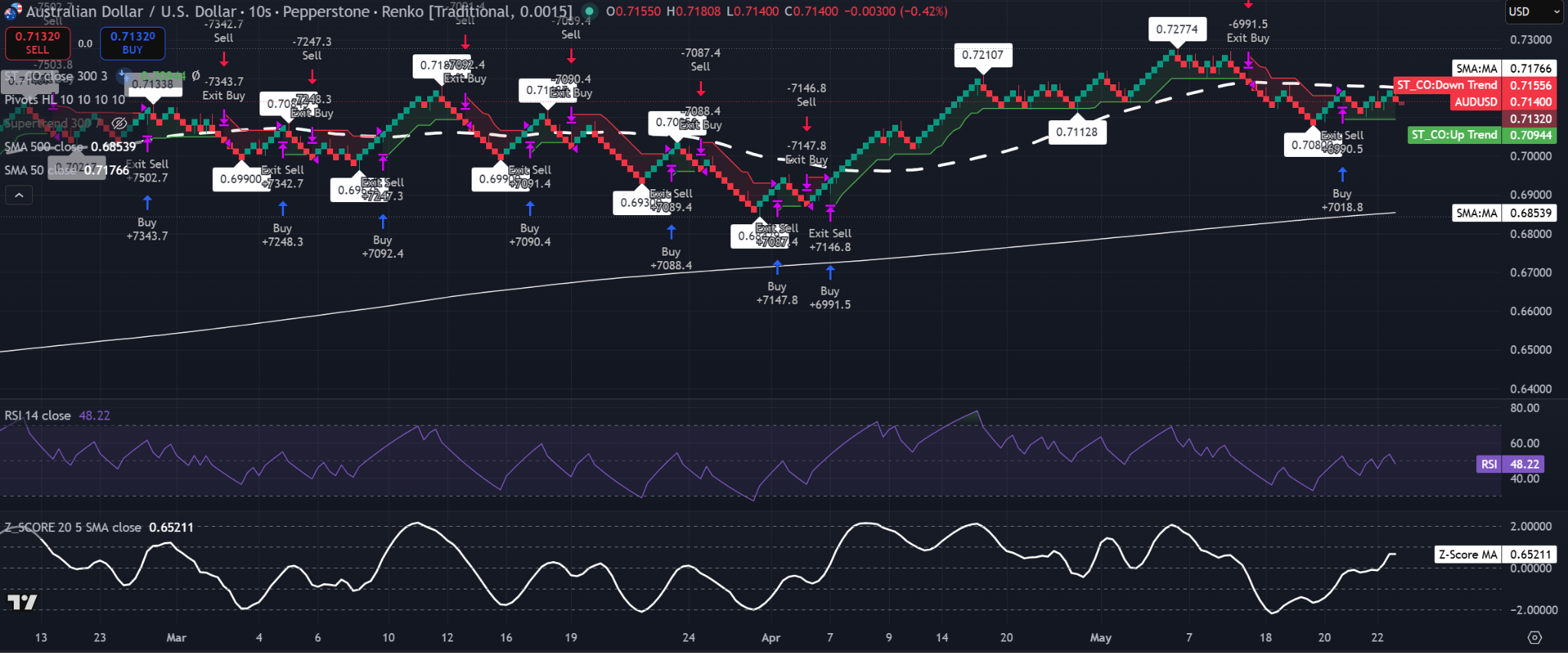 Gráfico Renko de 0,0015-ladrillo del AUD/USD que muestra precio cerca de 0,7140, RSI en 48,22, SMA del Z-Score por encima de 0 y precio manteniéndose por encima de la SMA de 500. Fuente: TradingView