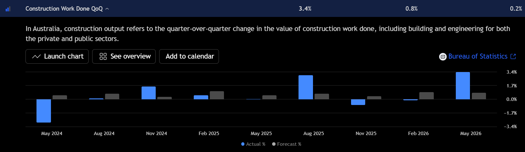 Gráfico de barras del trabajo de construcción en Australia mostrando un crecimiento real del 3,4% frente a un pronóstico del 0,8%. Fuente: TradingView
