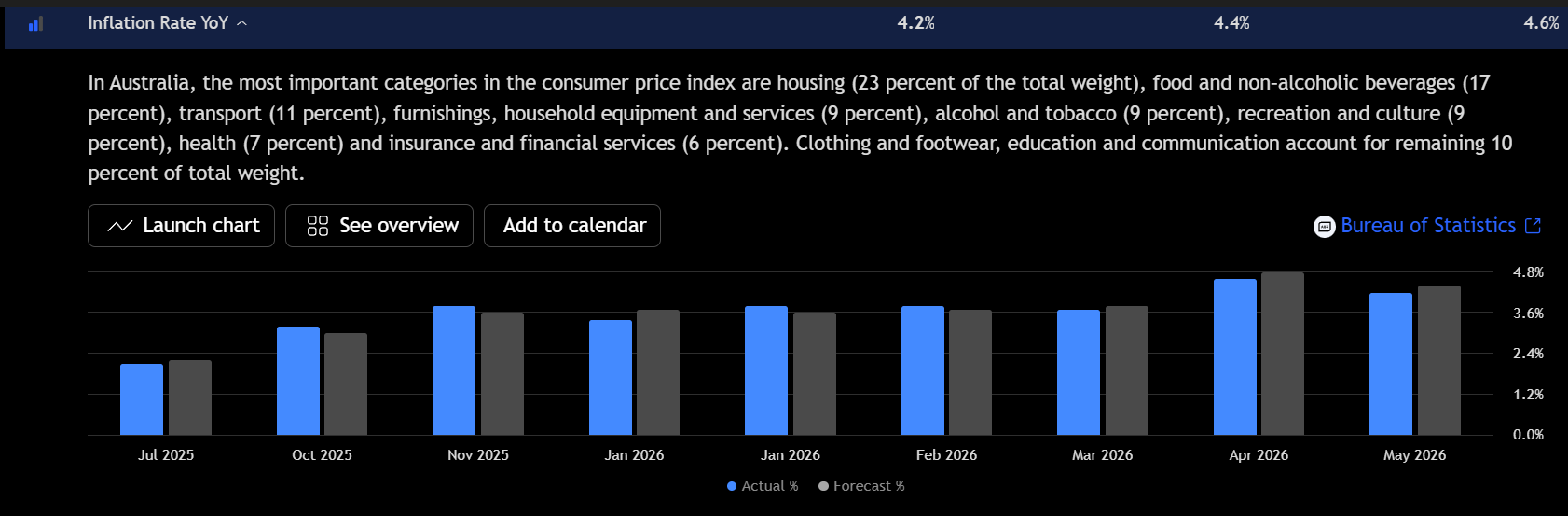 Gráfico de barras de la tasa de inflación en Australia mostrando que la inflación anual se modera alrededor del 4,2% desde el 4,6%. Fuente: TradingView