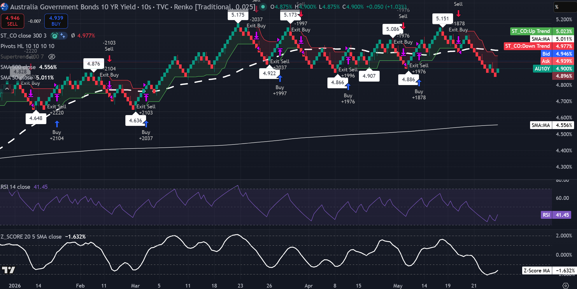 Gráfico Renko de la rentabilidad del bono gubernamental a 10 años de Australia mostrando la rentabilidad cerca del 4,90%, por debajo de la 50-SMA y con impulso positivo bajo. Fuente: TradingView