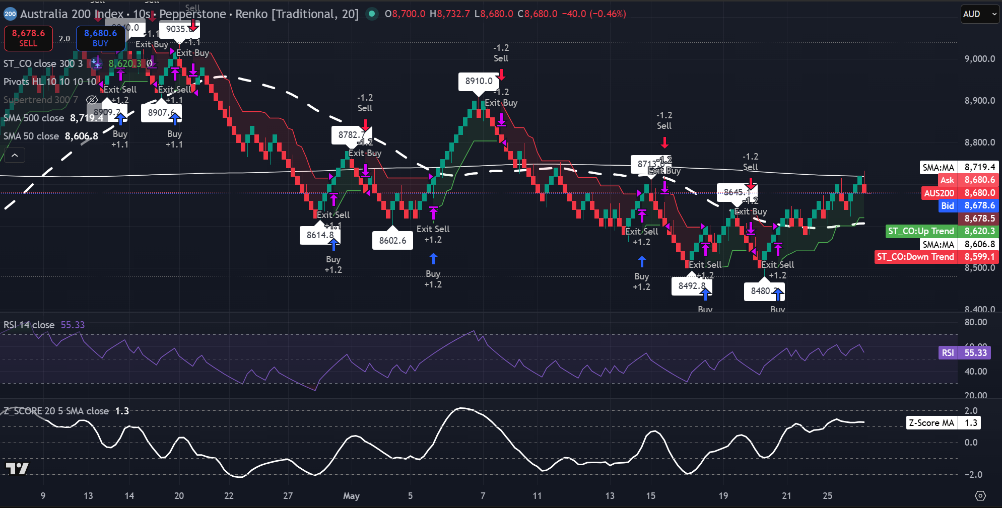 Gráfico Renko de 20 ladrillos del ASX 200 mostrando el precio cerca de 8.680, por encima de la 50-SMA pero por debajo de la 500-SMA. Fuente: TradingView
